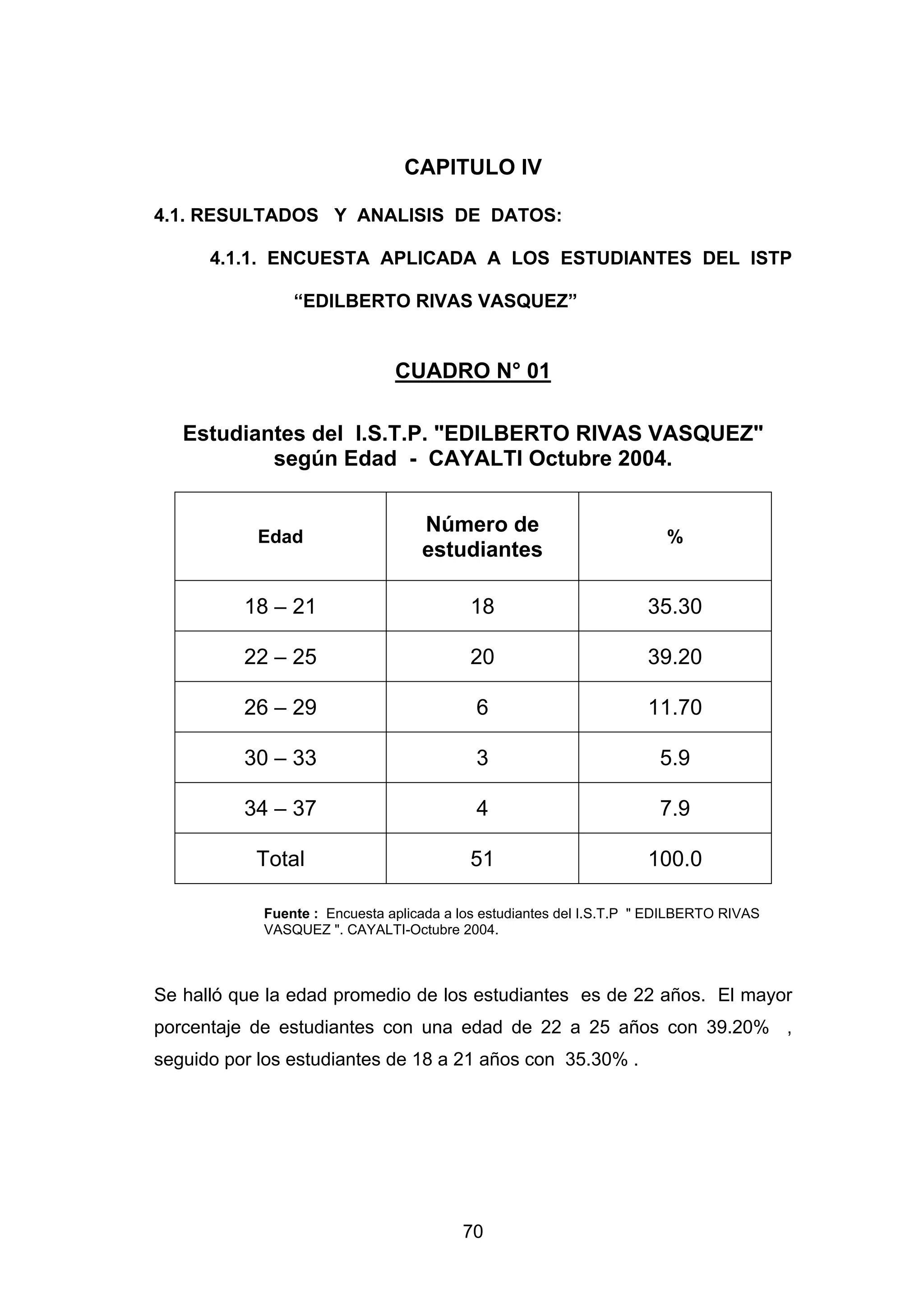 CAPITULO IV

4.1. RESULTADOS Y ANALISIS DE DATOS:

      4.1.1. ENCUESTA APLICADA A LOS ESTUDIANTES DEL ISTP

                “EDILBERTO RIVAS VASQUEZ”


                               CUADRO N° 01

   Estudiantes del I.S.T.P. "EDILBERTO RIVAS VASQUEZ"
           según Edad - CAYALTI Octubre 2004.


                                   Número de
           Edad                                                         %
                                   estudiantes

          18 – 21                         18                         35.30

          22 – 25                         20                         39.20

          26 – 29                          6                         11.70

          30 – 33                          3                           5.9

          34 – 37                          4                           7.9

           Total                          51                         100.0

            Fuente : Encuesta aplicada a los estudiantes del I.S.T.P " EDILBERTO RIVAS
            VASQUEZ ". CAYALTI-Octubre 2004.



Se halló que la edad promedio de los estudiantes es de 22 años. El mayor
porcentaje de estudiantes con una edad de 22 a 25 años con 39.20% ,
seguido por los estudiantes de 18 a 21 años con 35.30% .




                                         70
 