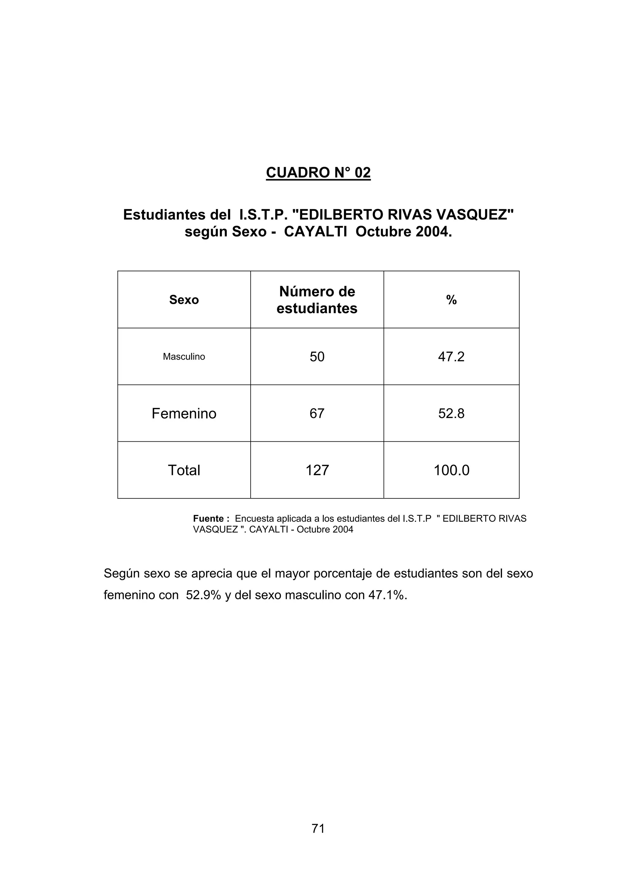 CUADRO N° 02

   Estudiantes del I.S.T.P. "EDILBERTO RIVAS VASQUEZ"
           según Sexo - CAYALTI Octubre 2004.



                                  Número de
           Sexo                                                         %
                                  estudiantes


          Masculino                      50                           47.2



        Femenino                         67                           52.8



           Total                        127                          100.0


                Fuente : Encuesta aplicada a los estudiantes del I.S.T.P " EDILBERTO RIVAS
                VASQUEZ ". CAYALTI - Octubre 2004



Según sexo se aprecia que el mayor porcentaje de estudiantes son del sexo
femenino con 52.9% y del sexo masculino con 47.1%.




                                          71
 