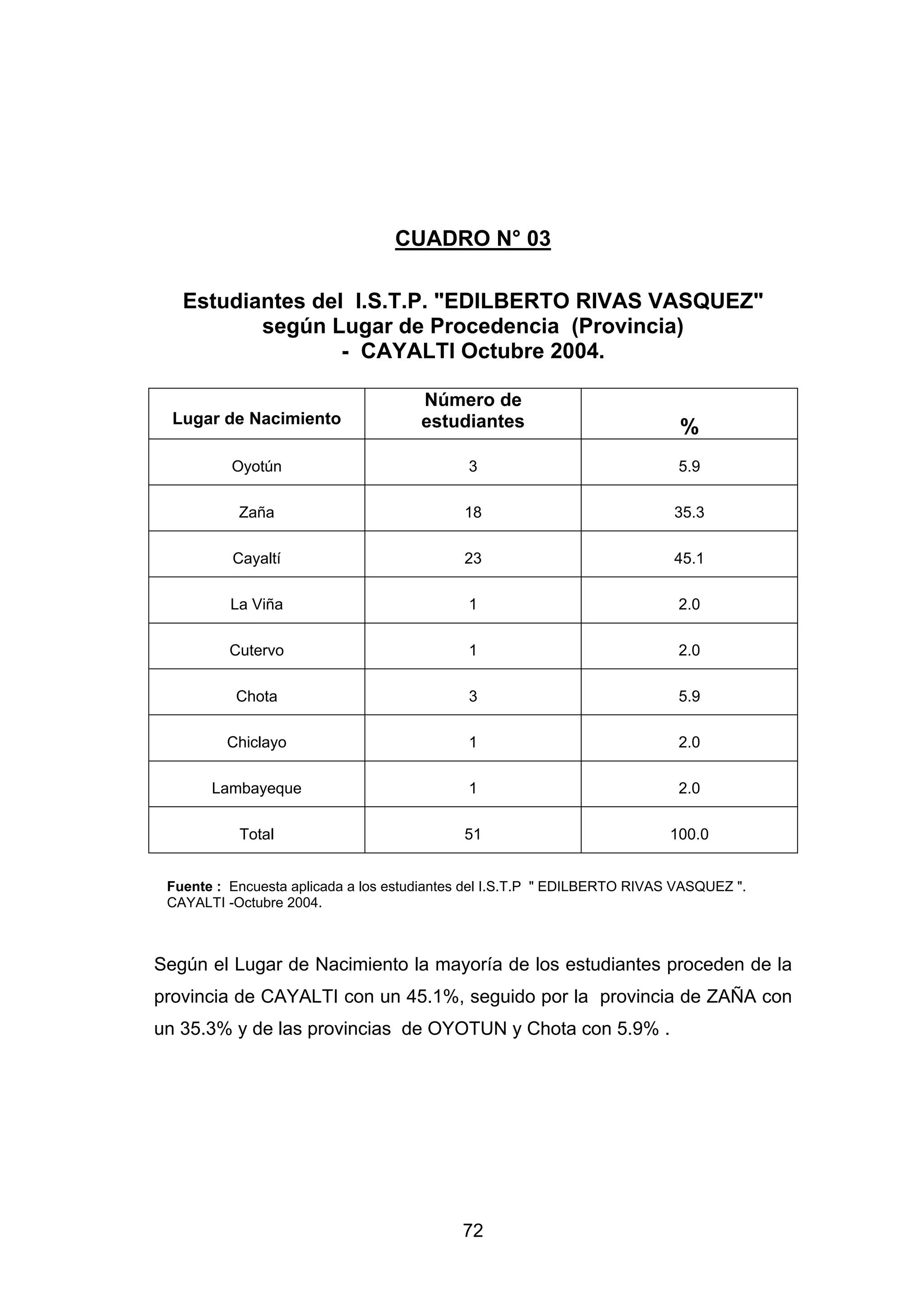 CUADRO N° 03

   Estudiantes del I.S.T.P. "EDILBERTO RIVAS VASQUEZ"
          según Lugar de Procedencia (Provincia)
                  - CAYALTI Octubre 2004.

                                      Número de
  Lugar de Nacimiento                 estudiantes                           %
          Oyotún                             3                              5.9

           Zaña                             18                             35.3

          Cayaltí                           23                             45.1

          La Viña                            1                              2.0

          Cutervo                            1                              2.0

           Chota                             3                              5.9

         Chiclayo                            1                              2.0

       Lambayeque                            1                              2.0

           Total                            51                            100.0


 Fuente : Encuesta aplicada a los estudiantes del I.S.T.P " EDILBERTO RIVAS VASQUEZ ".
 CAYALTI -Octubre 2004.



Según el Lugar de Nacimiento la mayoría de los estudiantes proceden de la
provincia de CAYALTI con un 45.1%, seguido por la provincia de ZAÑA con
un 35.3% y de las provincias de OYOTUN y Chota con 5.9% .




                                            72
 