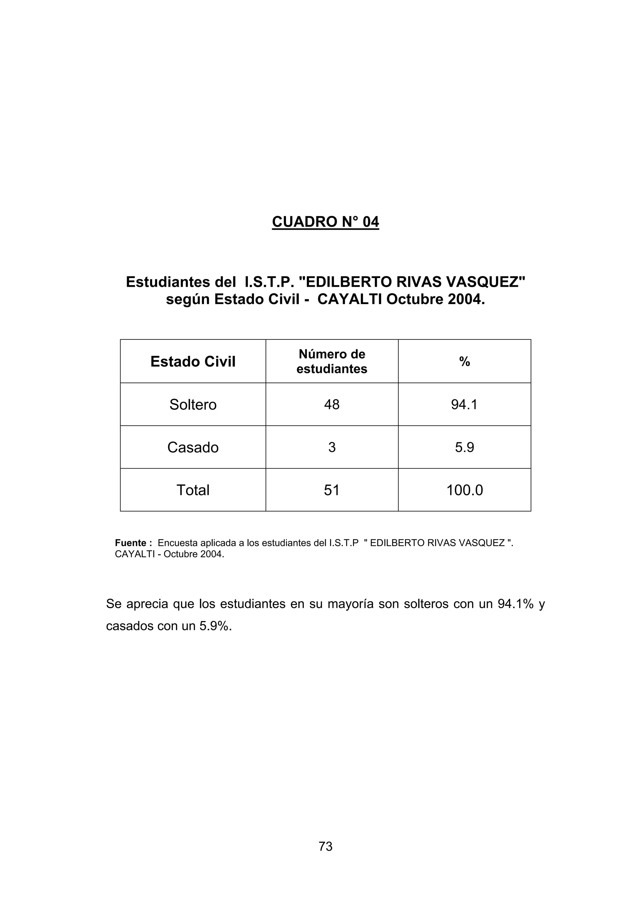 CUADRO N° 04



   Estudiantes del I.S.T.P. "EDILBERTO RIVAS VASQUEZ"
        según Estado Civil - CAYALTI Octubre 2004.


                                       Número de
        Estado Civil                   estudiantes
                                                                          %


            Soltero                          48                         94.1


            Casado                            3                          5.9


              Total                          51                        100.0


 Fuente : Encuesta aplicada a los estudiantes del I.S.T.P " EDILBERTO RIVAS VASQUEZ ".
 CAYALTI - Octubre 2004.




Se aprecia que los estudiantes en su mayoría son solteros con un 94.1% y
casados con un 5.9%.




                                            73
 