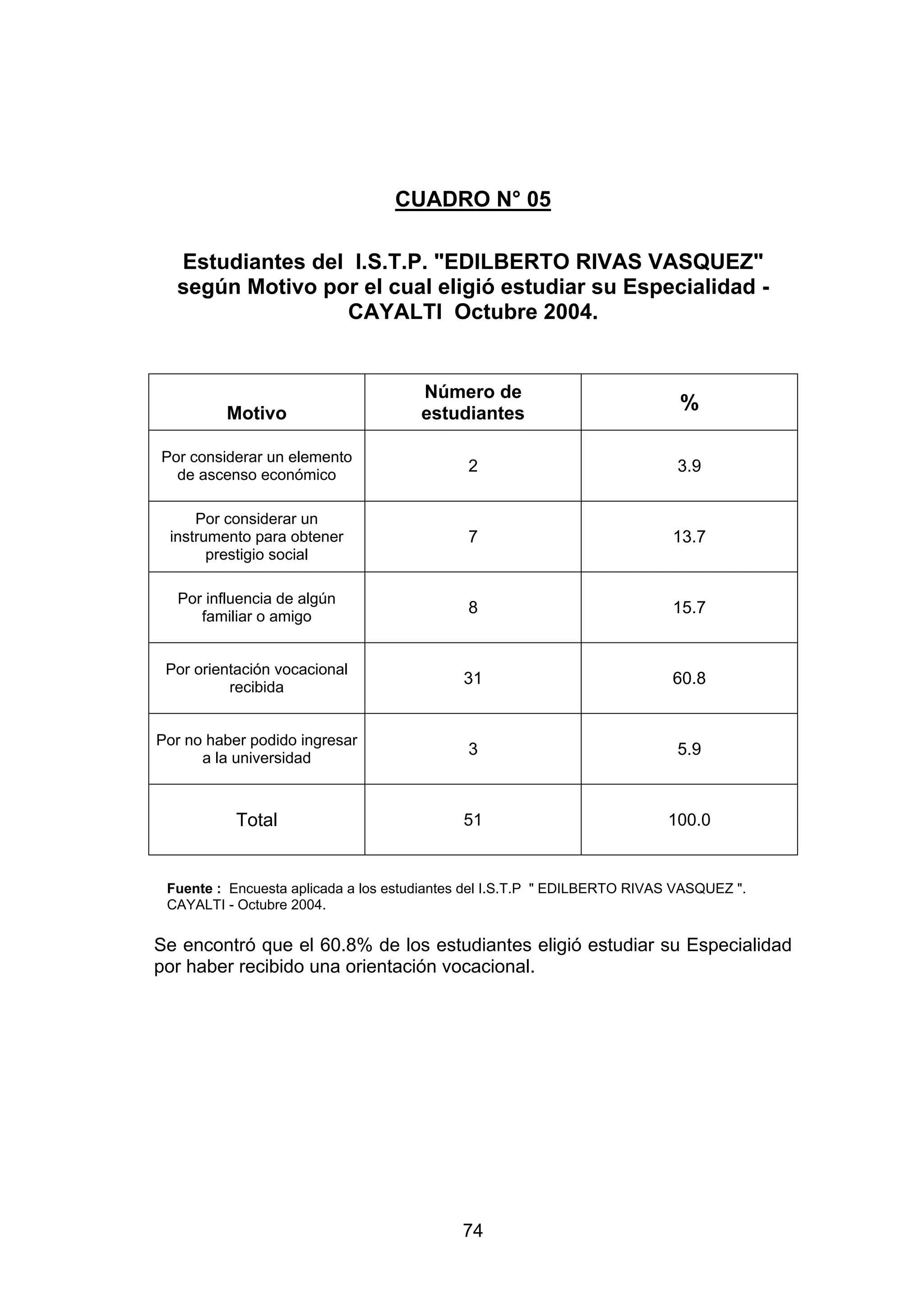 CUADRO N° 05

  Estudiantes del I.S.T.P. "EDILBERTO RIVAS VASQUEZ"
  según Motivo por el cual eligió estudiar su Especialidad -
                 CAYALTI Octubre 2004.


                                      Número de
         Motivo                       estudiantes
                                                                            %

Por considerar un elemento
  de ascenso económico
                                             2                             3.9


     Por considerar un
 instrumento para obtener                    7                             13.7
       prestigio social

  Por influencia de algún
     familiar o amigo
                                             8                             15.7


 Por orientación vocacional
          recibida
                                            31                             60.8


Por no haber podido ingresar
      a la universidad
                                             3                             5.9



           Total                            51                            100.0


 Fuente : Encuesta aplicada a los estudiantes del I.S.T.P " EDILBERTO RIVAS VASQUEZ ".
 CAYALTI - Octubre 2004.

Se encontró que el 60.8% de los estudiantes eligió estudiar su Especialidad
por haber recibido una orientación vocacional.




                                            74
 