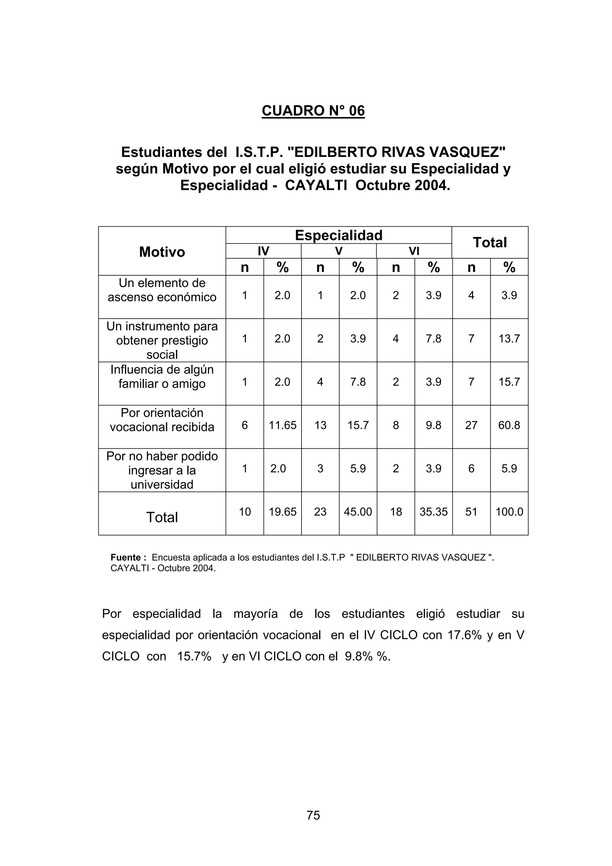 CUADRO N° 06

   Estudiantes del I.S.T.P. "EDILBERTO RIVAS VASQUEZ"
  según Motivo por el cual eligió estudiar su Especialidad y
           Especialidad - CAYALTI Octubre 2004.


                                             Especialidad                          Total
       Motivo                     IV                V                VI
                             n          %      n         %      n          %      n       %
  Un elemento de
ascenso económico             1        2.0      1        2.0    2          3.9    4       3.9

Un instrumento para
 obtener prestigio            1        2.0      2        3.9    4          7.8    7      13.7
        social
Influencia de algún
  familiar o amigo            1        2.0      4        7.8    2          3.9    7      15.7

   Por orientación
 vocacional recibida          6    11.65       13       15.7    8          9.8    27     60.8

Por no haber podido
    ingresar a la             1        2.0      3        5.9    2          3.9    6       5.9
     universidad

                             10    19.65       23       45.00   18        35.35   51     100.0
        Total

 Fuente : Encuesta aplicada a los estudiantes del I.S.T.P " EDILBERTO RIVAS VASQUEZ ".
 CAYALTI - Octubre 2004.




Por especialidad la mayoría de los estudiantes eligió estudiar su
especialidad por orientación vocacional en el IV CICLO con 17.6% y en V
CICLO con 15.7% y en VI CICLO con el 9.8% %.




                                              75
 