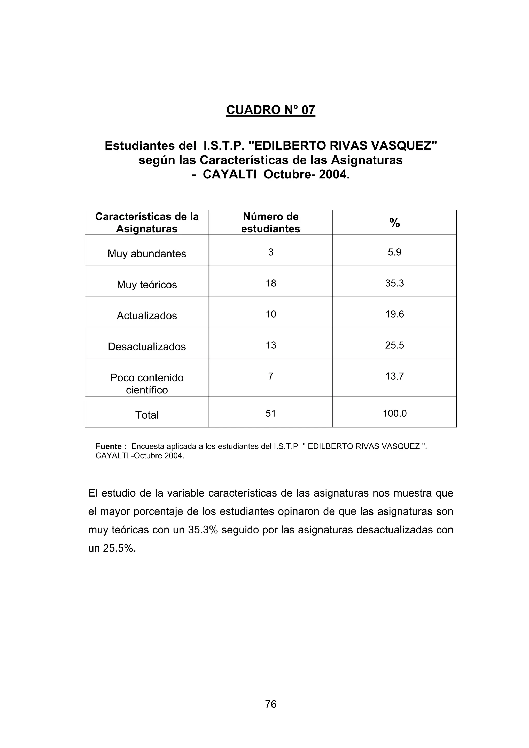 CUADRO N° 07

   Estudiantes del I.S.T.P. "EDILBERTO RIVAS VASQUEZ"
        según las Características de las Asignaturas
                 - CAYALTI Octubre- 2004.


 Características de la                Número de
     Asignaturas                      estudiantes
                                                                            %

    Muy abundantes                           3                             5.9


      Muy teóricos                          18                             35.3


      Actualizados                          10                             19.6


    Desactualizados                         13                             25.5


    Poco contenido                           7                             13.7
      científico

           Total                            51                            100.0


 Fuente : Encuesta aplicada a los estudiantes del I.S.T.P " EDILBERTO RIVAS VASQUEZ ".
 CAYALTI -Octubre 2004.



El estudio de la variable características de las asignaturas nos muestra que
el mayor porcentaje de los estudiantes opinaron de que las asignaturas son
muy teóricas con un 35.3% seguido por las asignaturas desactualizadas con
un 25.5%.




                                            76
 