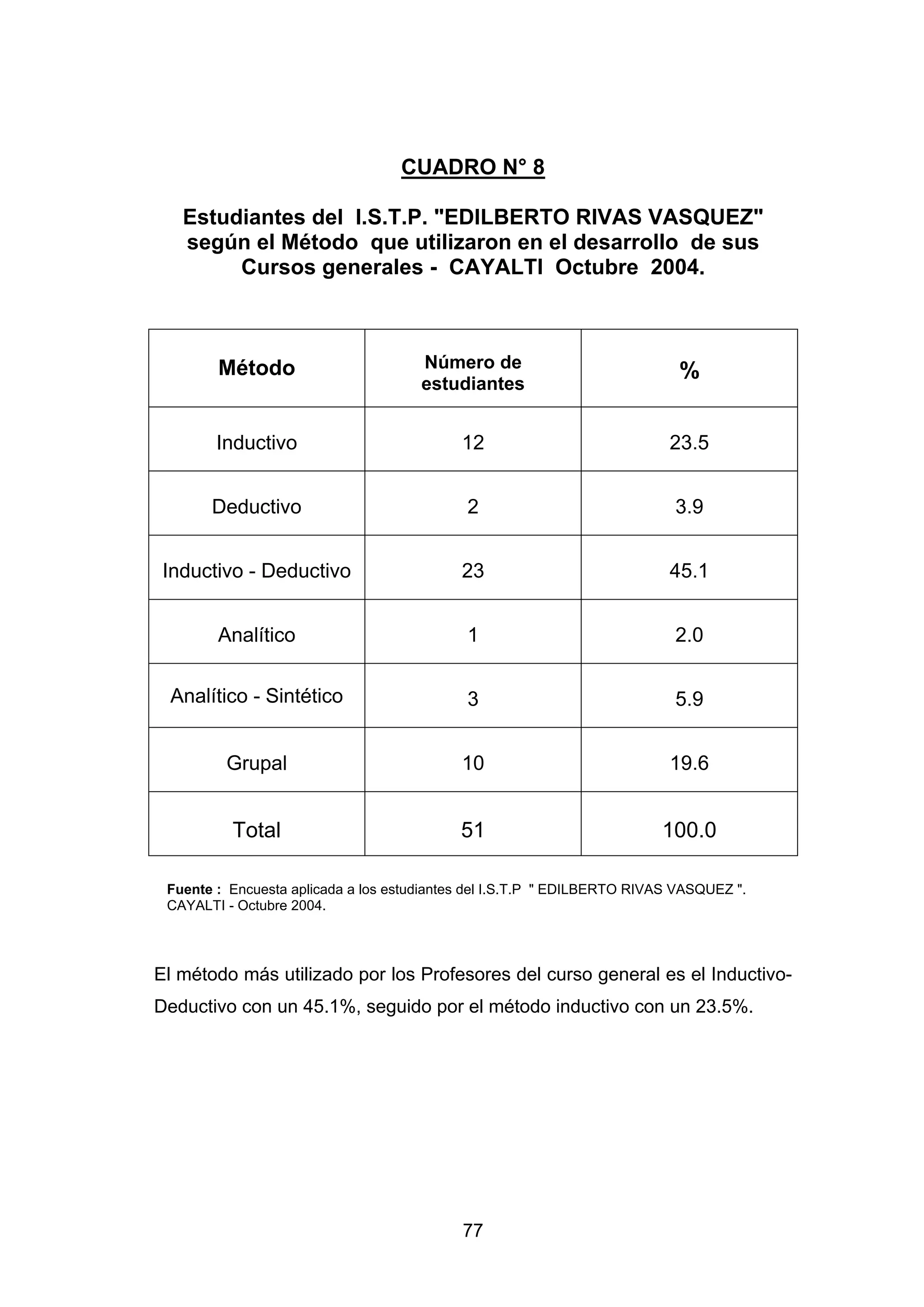 CUADRO N° 8

   Estudiantes del I.S.T.P. "EDILBERTO RIVAS VASQUEZ"
   según el Método que utilizaron en el desarrollo de sus
        Cursos generales - CAYALTI Octubre 2004.



        Método                        Número de
                                                                            %
                                      estudiantes


        Inductivo                           12                            23.5


       Deductivo                             2                             3.9


 Inductivo - Deductivo                      23                            45.1


        Analítico                            1                             2.0


 Analítico - Sintético                       3                             5.9


         Grupal                             10                            19.6


          Total                             51                           100.0

 Fuente : Encuesta aplicada a los estudiantes del I.S.T.P " EDILBERTO RIVAS VASQUEZ ".
 CAYALTI - Octubre 2004.




El método más utilizado por los Profesores del curso general es el Inductivo-
Deductivo con un 45.1%, seguido por el método inductivo con un 23.5%.




                                            77
 