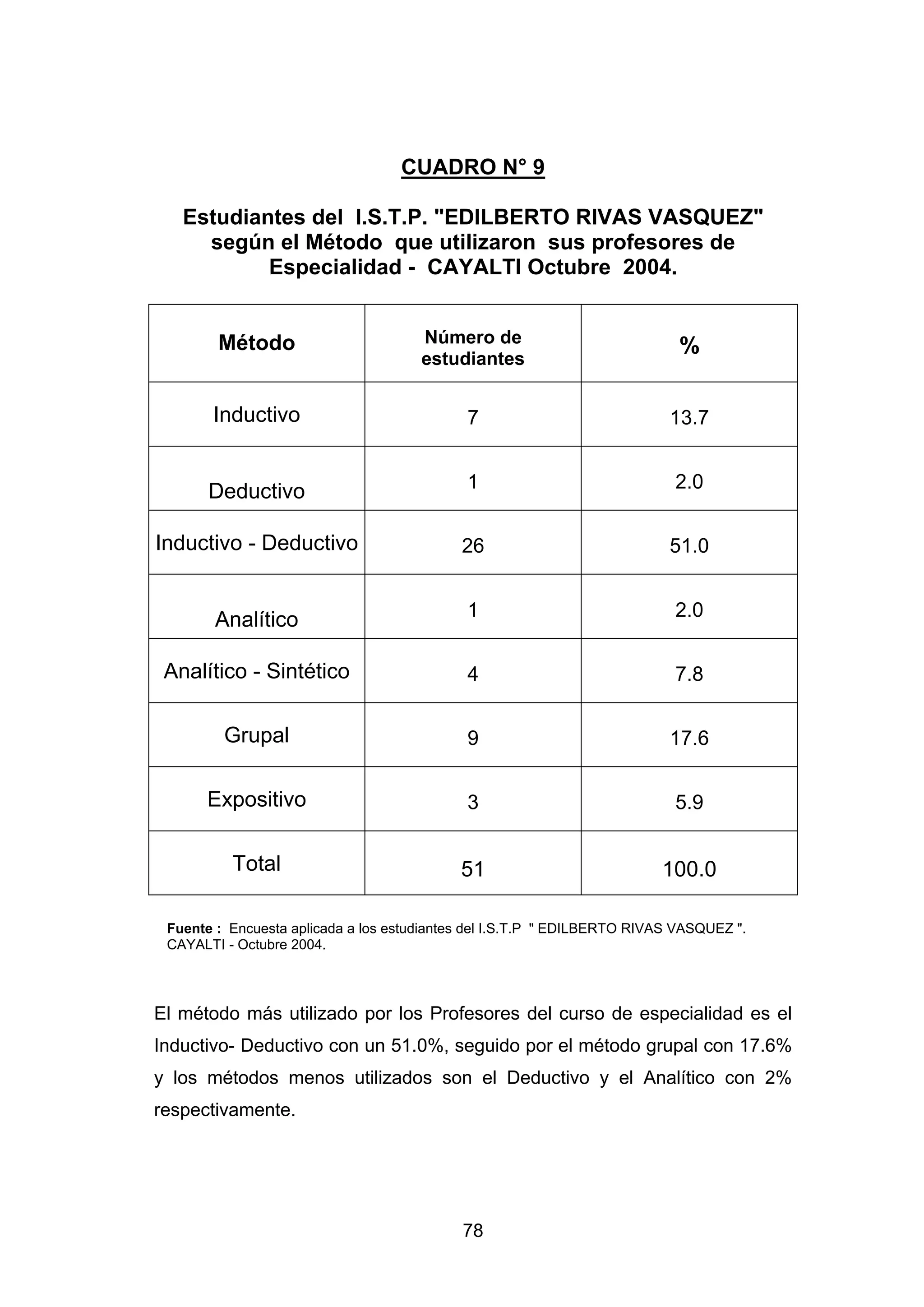 CUADRO N° 9

   Estudiantes del I.S.T.P. "EDILBERTO RIVAS VASQUEZ"
     según el Método que utilizaron sus profesores de
           Especialidad - CAYALTI Octubre 2004.


        Método                        Número de
                                                                            %
                                      estudiantes


       Inductivo                             7                            13.7


       Deductivo                             1                             2.0


Inductivo - Deductivo                       26                            51.0


        Analítico                            1                             2.0


 Analítico - Sintético                       4                             7.8


         Grupal                              9                            17.6


      Expositivo                             3                             5.9


          Total                             51                           100.0

 Fuente : Encuesta aplicada a los estudiantes del I.S.T.P " EDILBERTO RIVAS VASQUEZ ".
 CAYALTI - Octubre 2004.




El método más utilizado por los Profesores del curso de especialidad es el
Inductivo- Deductivo con un 51.0%, seguido por el método grupal con 17.6%
y los métodos menos utilizados son el Deductivo y el Analítico con 2%
respectivamente.




                                            78
 