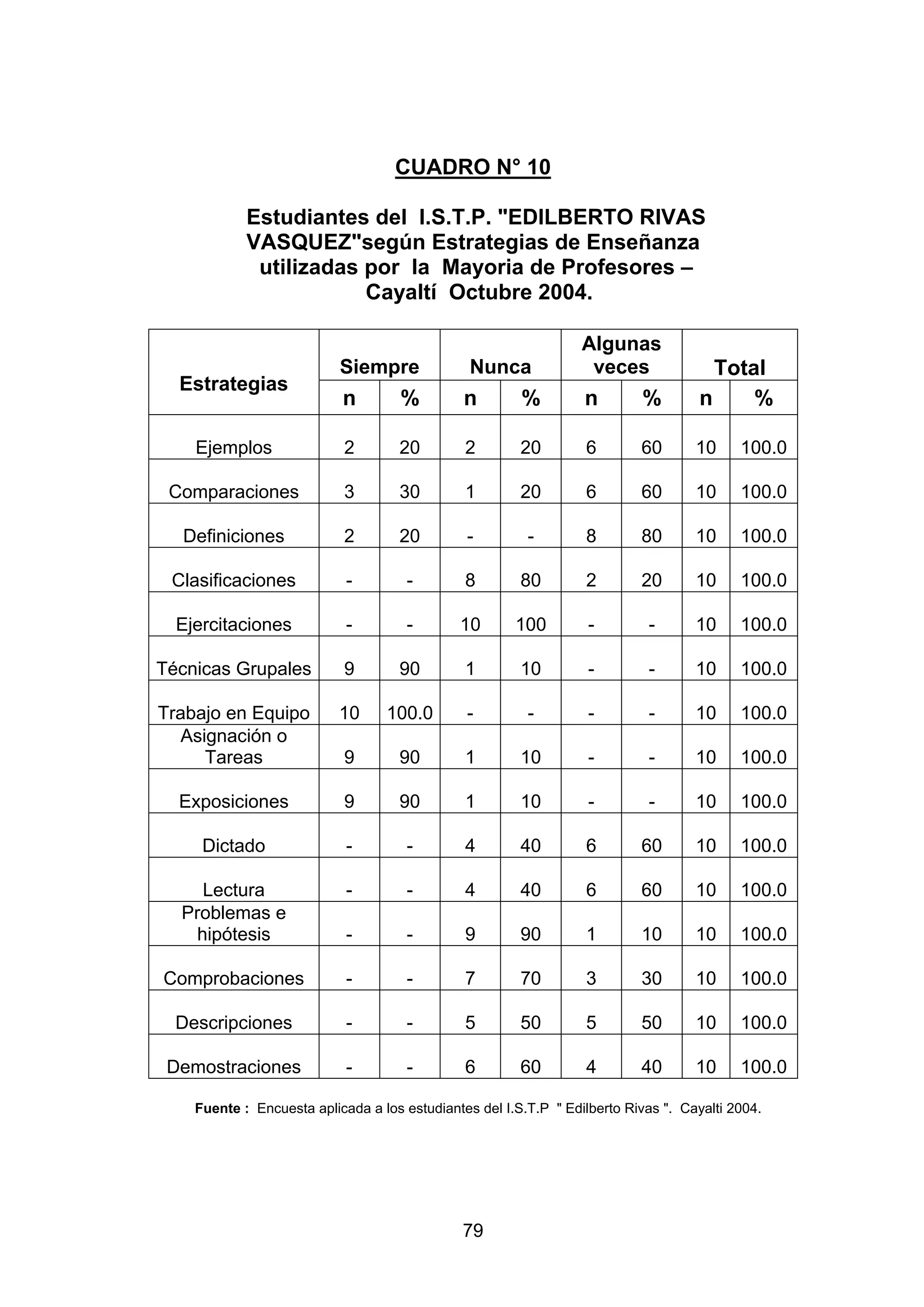 CUADRO N° 10

            Estudiantes del I.S.T.P. "EDILBERTO RIVAS
            VASQUEZ"según Estrategias de Enseñanza
             utilizadas por la Mayoria de Profesores –
                        Cayaltí Octubre 2004.

                                                                  Algunas
                           Siempre              Nunca              veces               Total
  Estrategias
                           n         %         n        %         n        %         n     %

    Ejemplos               2        20         2        20        6        60       10     100.0

 Comparaciones             3        30         1        20        6        60       10     100.0

  Definiciones             2        20         -         -        8        80       10     100.0

 Clasificaciones            -         -        8        80        2        20       10     100.0

  Ejercitaciones            -         -       10       100         -        -       10     100.0

Técnicas Grupales          9        90         1        10         -        -       10     100.0

Trabajo en Equipo          10     100.0        -         -         -        -       10     100.0
  Asignación o
     Tareas                9        90         1        10         -        -       10     100.0

  Exposiciones             9        90         1        10         -        -       10     100.0

     Dictado                -         -        4        40        6        60       10     100.0

     Lectura                -         -        4        40        6        60       10     100.0
  Problemas e
    hipótesis               -         -        9        90        1        10       10     100.0

Comprobaciones              -         -        7        70        3        30       10     100.0

  Descripciones             -         -        5        50        5        50       10     100.0

 Demostraciones             -         -        6        60        4        40       10     100.0

    Fuente : Encuesta aplicada a los estudiantes del I.S.T.P " Edilberto Rivas ". Cayalti 2004.




                                               79
 