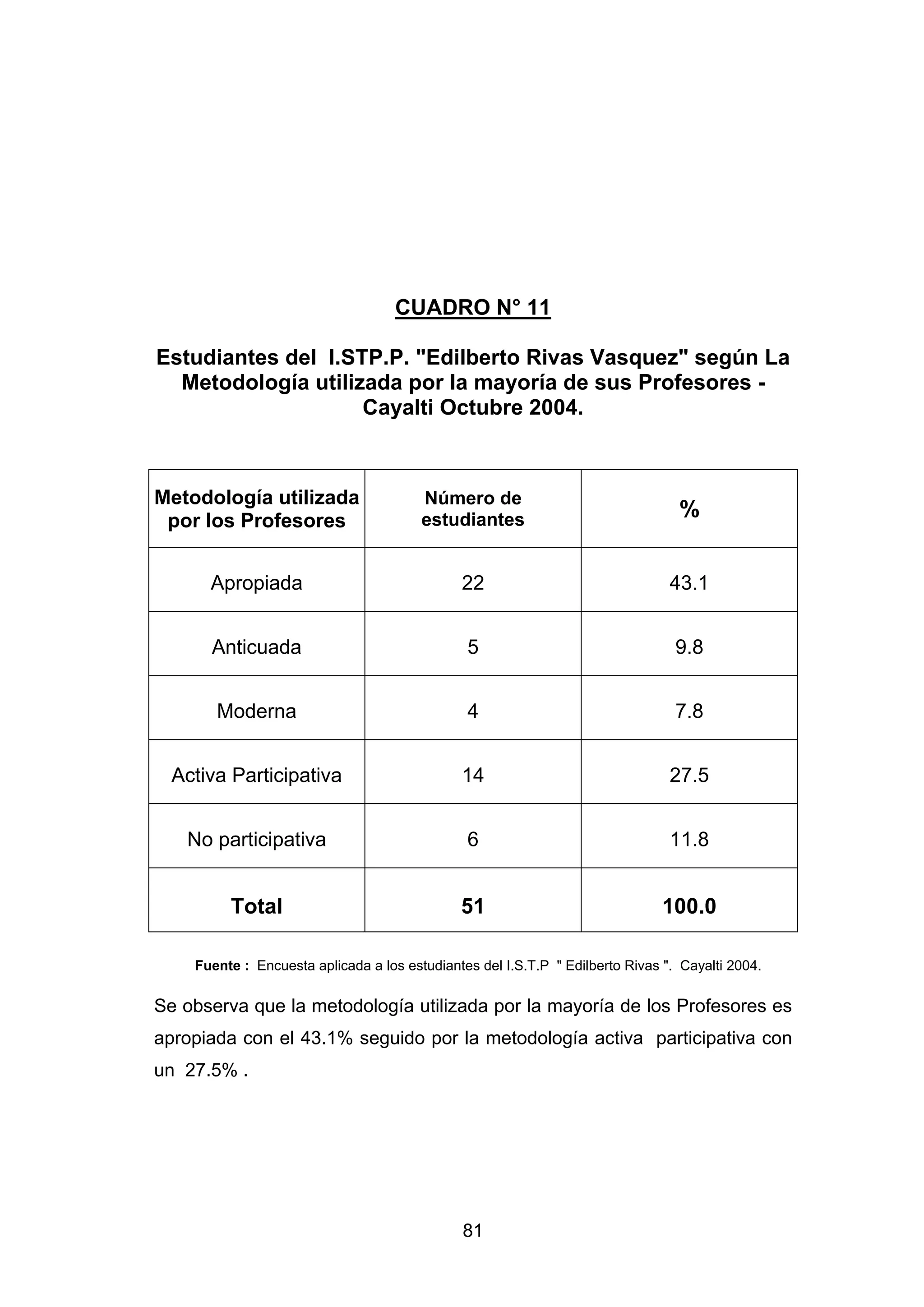 CUADRO N° 11

Estudiantes del I.STP.P. "Edilberto Rivas Vasquez" según La
  Metodología utilizada por la mayoría de sus Profesores -
                    Cayalti Octubre 2004.



Metodología utilizada                   Número de
 por los Profesores                     estudiantes                              %


      Apropiada                               22                                43.1


      Anticuada                                5                                 9.8


       Moderna                                 4                                 7.8


  Activa Participativa                        14                                27.5


   No participativa                            6                                11.8


         Total                                51                               100.0

    Fuente : Encuesta aplicada a los estudiantes del I.S.T.P " Edilberto Rivas ". Cayalti 2004.

Se observa que la metodología utilizada por la mayoría de los Profesores es
apropiada con el 43.1% seguido por la metodología activa participativa con
un 27.5% .




                                               81
 