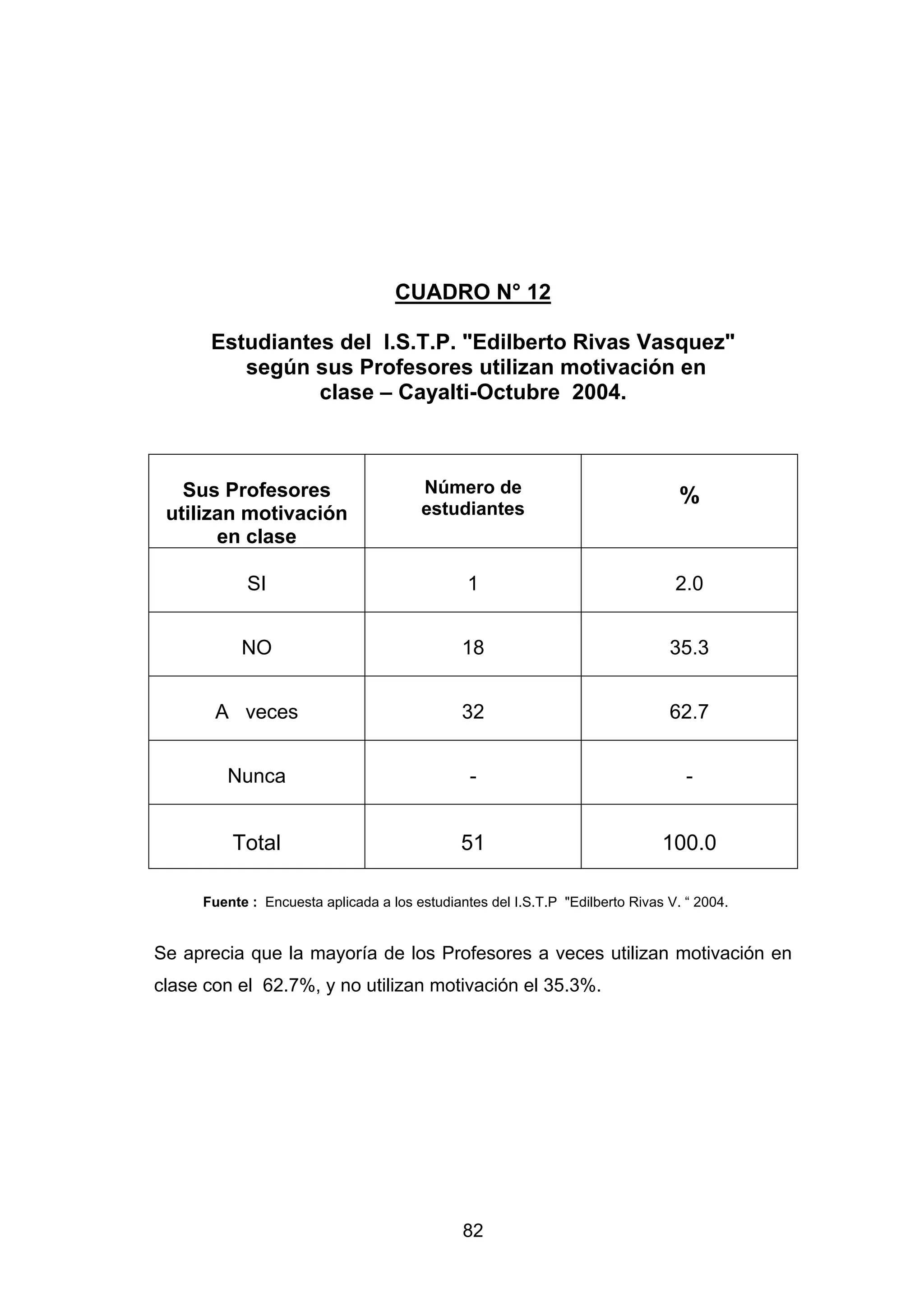 CUADRO N° 12

      Estudiantes del I.S.T.P. "Edilberto Rivas Vasquez"
         según sus Profesores utilizan motivación en
                clase – Cayalti-Octubre 2004.



   Sus Profesores                      Número de
                                                                                 %
 utilizan motivación                   estudiantes
       en clase

            SI                                 1                                2.0


           NO                                 18                               35.3


       A veces                                32                               62.7


        Nunca                                  -                                  -


         Total                                51                              100.0

     Fuente : Encuesta aplicada a los estudiantes del I.S.T.P "Edilberto Rivas V. “ 2004.


Se aprecia que la mayoría de los Profesores a veces utilizan motivación en
clase con el 62.7%, y no utilizan motivación el 35.3%.




                                              82
 