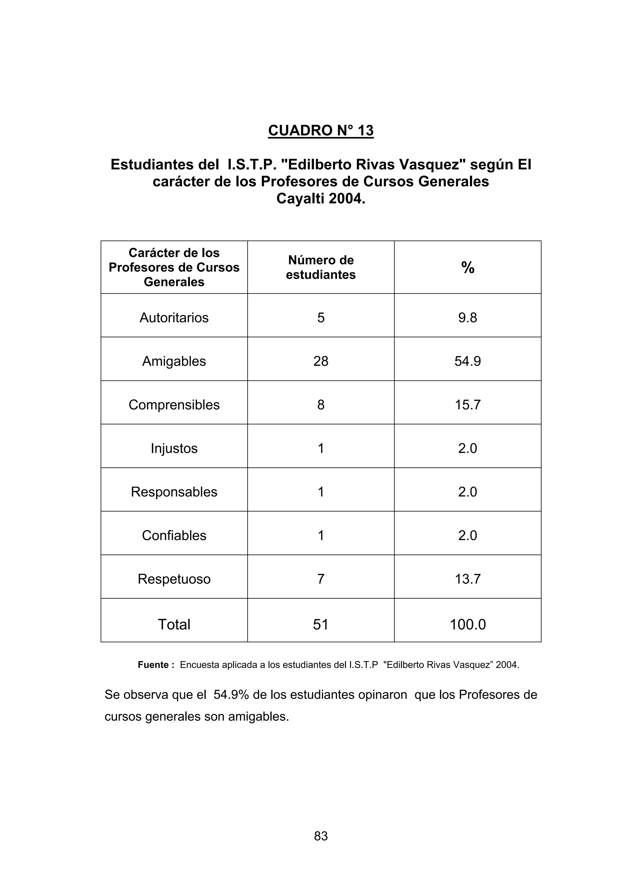 CUADRO N° 13

 Estudiantes del I.S.T.P. "Edilberto Rivas Vasquez" según El
      carácter de los Profesores de Cursos Generales
                         Cayalti 2004.


   Carácter de los
                                       Número de
Profesores de Cursos
                                       estudiantes                             %
     Generales

     Autoritarios                             5                               9.8


      Amigables                              28                              54.9


    Comprensibles                             8                              15.7


       Injustos                               1                               2.0


    Responsables                              1                               2.0


      Confiables                              1                               2.0


     Respetuoso                               7                              13.7


         Total                               51                             100.0

     Fuente : Encuesta aplicada a los estudiantes del I.S.T.P "Edilberto Rivas Vasquez” 2004.


Se observa que el 54.9% de los estudiantes opinaron que los Profesores de
cursos generales son amigables.




                                             83
 
