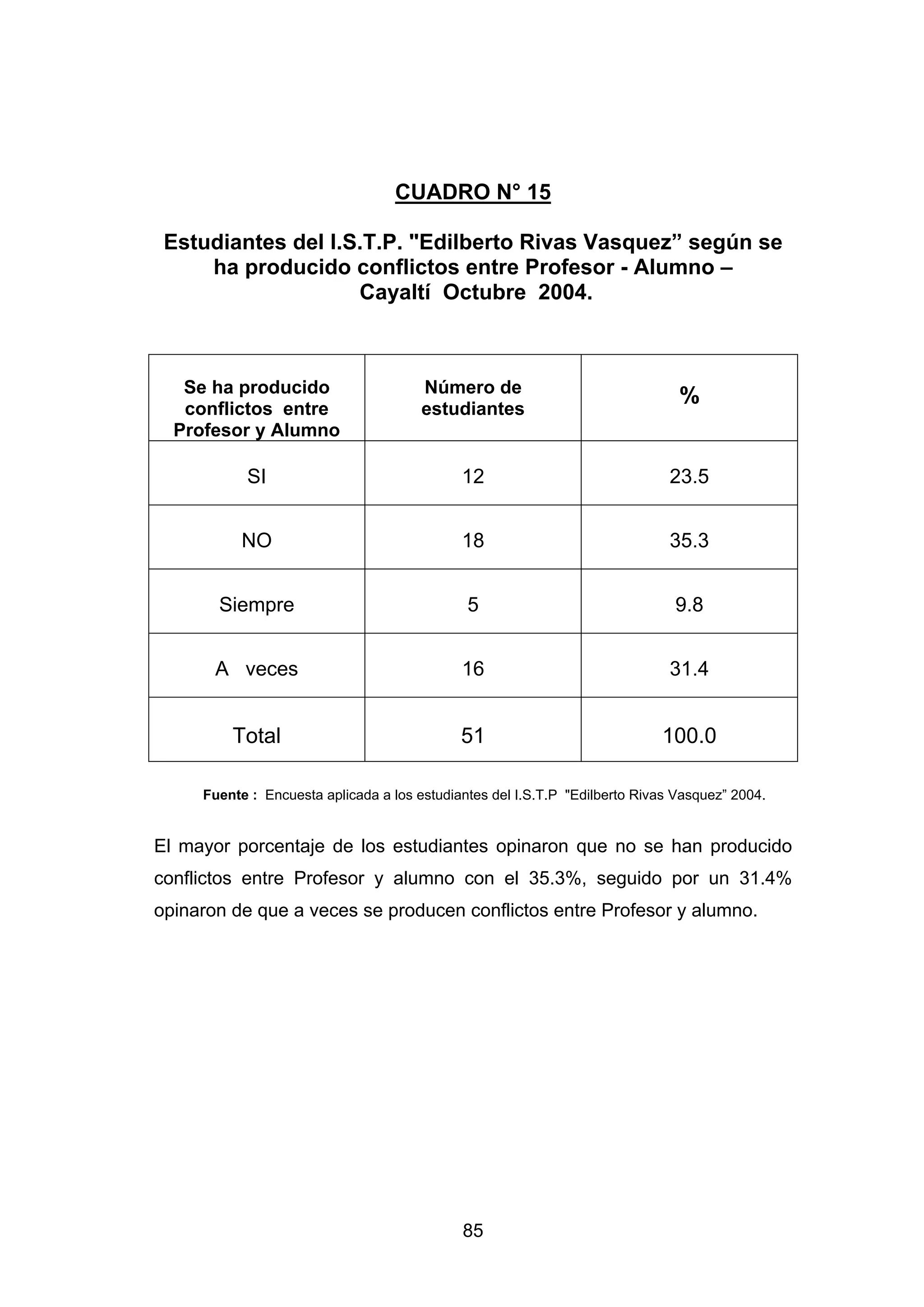 CUADRO N° 15

 Estudiantes del I.S.T.P. "Edilberto Rivas Vasquez” según se
     ha producido conflictos entre Profesor - Alumno –
                    Cayaltí Octubre 2004.



   Se ha producido                     Número de
                                                                               %
   conflictos entre                    estudiantes
  Profesor y Alumno

           SI                                12                              23.5


           NO                                18                              35.3


       Siempre                                5                               9.8


       A veces                               16                              31.4


         Total                               51                             100.0

     Fuente : Encuesta aplicada a los estudiantes del I.S.T.P "Edilberto Rivas Vasquez” 2004.


El mayor porcentaje de los estudiantes opinaron que no se han producido
conflictos entre Profesor y alumno con el 35.3%, seguido por un 31.4%
opinaron de que a veces se producen conflictos entre Profesor y alumno.




                                             85
 