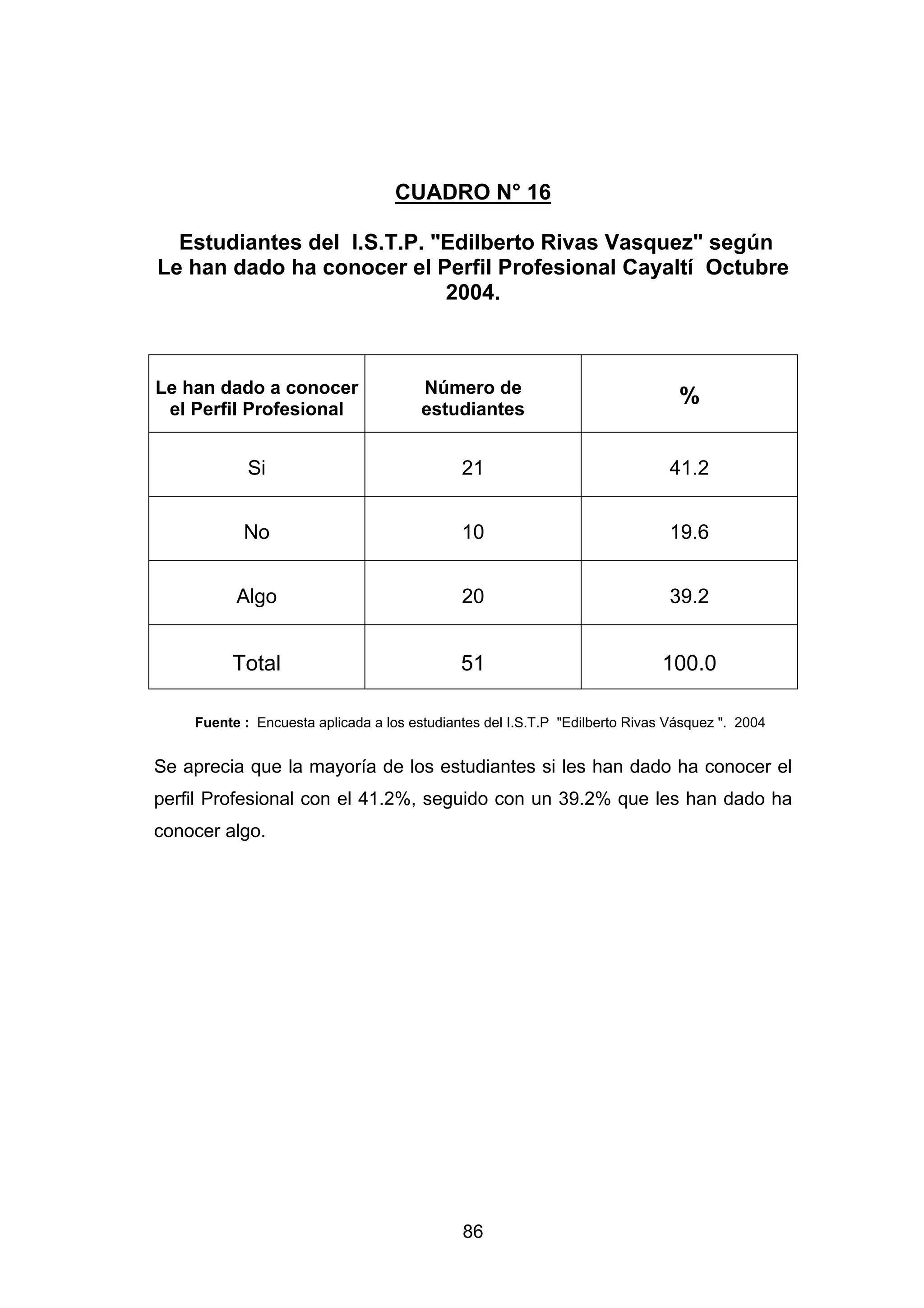 CUADRO N° 16

  Estudiantes del I.S.T.P. "Edilberto Rivas Vasquez" según
Le han dado ha conocer el Perfil Profesional Cayaltí Octubre
                            2004.



Le han dado a conocer                  Número de
                                                                               %
 el Perfil Profesional                 estudiantes


            Si                               21                               41.2


           No                                10                               19.6


          Algo                               20                               39.2


         Total                               51                             100.0

    Fuente : Encuesta aplicada a los estudiantes del I.S.T.P "Edilberto Rivas Vásquez ". 2004


Se aprecia que la mayoría de los estudiantes si les han dado ha conocer el
perfil Profesional con el 41.2%, seguido con un 39.2% que les han dado ha
conocer algo.




                                             86
 