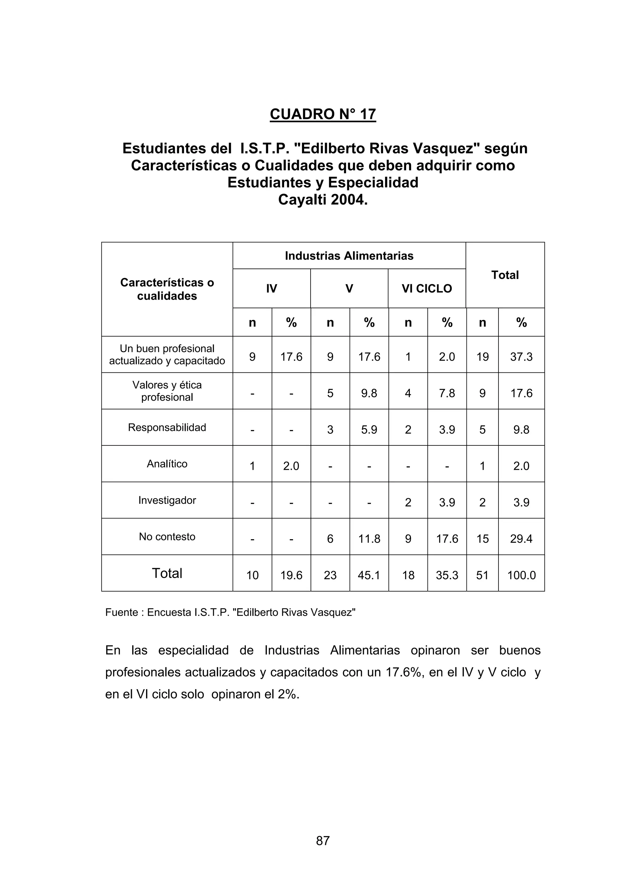 CUADRO N° 17

   Estudiantes del I.S.T.P. "Edilberto Rivas Vasquez" según
    Características o Cualidades que deben adquirir como
                  Estudiantes y Especialidad
                         Cayalti 2004.


                                       Industrias Alimentarias
                                                                                Total
   Características o
                                  IV                V          VI CICLO
     cualidades

                             n          %      n         %     n     %     n        %

  Un buen profesional
actualizado y capacitado     9         17.6    9        17.6   1    2.0    19      37.3

     Valores y ética
      profesional             -         -      5        9.8    4    7.8    9       17.6

    Responsabilidad           -         -      3        5.9    2    3.9    5       9.8

        Analítico            1         2.0     -         -     -     -     1       2.0

      Investigador            -         -      -         -     2    3.9    2       3.9

      No contesto             -         -      6        11.8   9    17.6   15      29.4


         Total               10        19.6    23       45.1   18   35.3   51     100.0


Fuente : Encuesta I.S.T.P. "Edilberto Rivas Vasquez"


En las especialidad de Industrias Alimentarias opinaron ser buenos
profesionales actualizados y capacitados con un 17.6%, en el IV y V ciclo y
en el VI ciclo solo opinaron el 2%.




                                              87
 