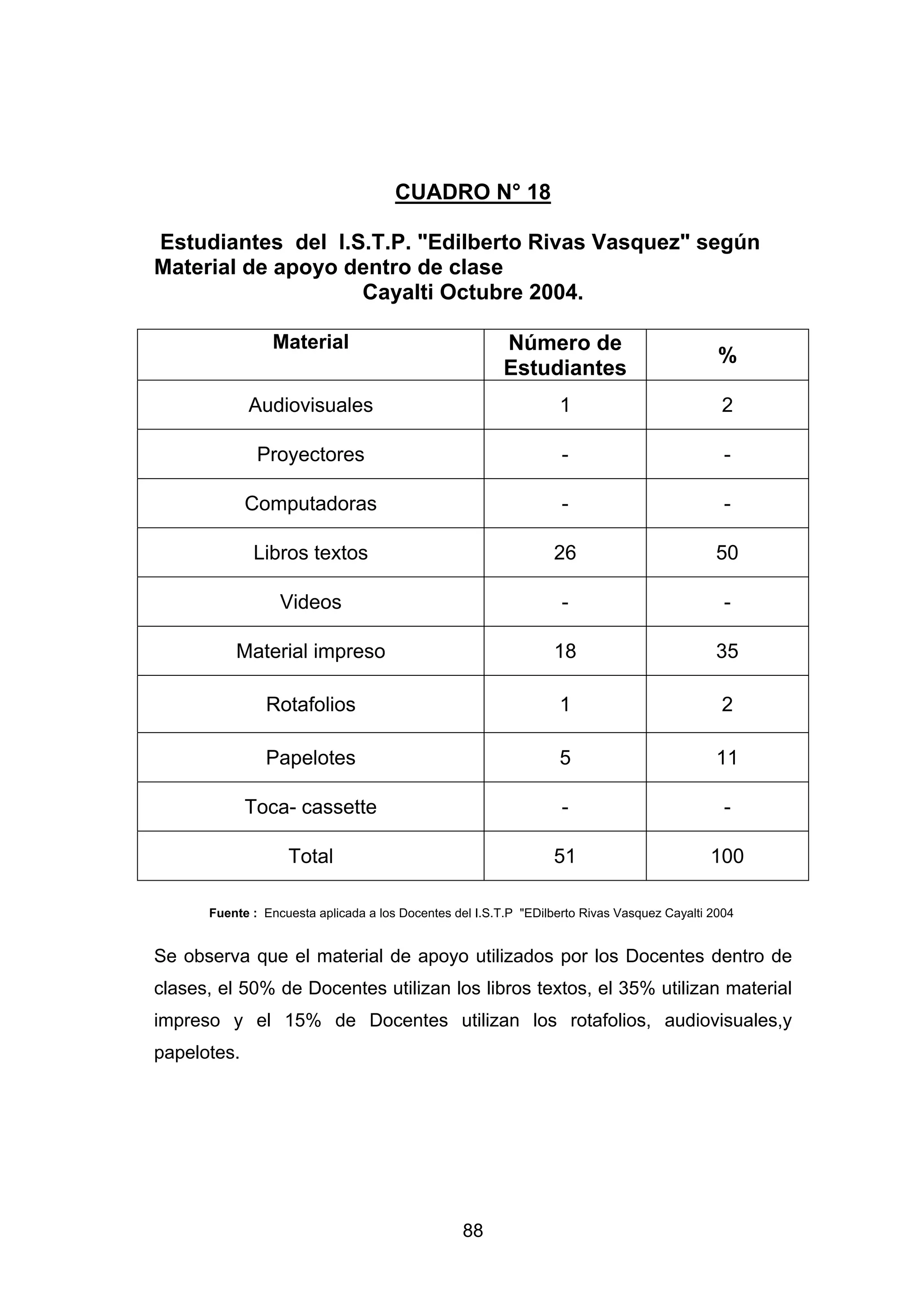 CUADRO N° 18

Estudiantes del I.S.T.P. "Edilberto Rivas Vasquez" según
Material de apoyo dentro de clase
                   Cayalti Octubre 2004.

                 Material                                Número de
                                                                                              %
                                                         Estudiantes
             Audiovisuales                                        1                           2

              Proyectores                                          -                           -

             Computadoras                                          -                           -

             Libros textos                                       26                          50

                  Videos                                           -                           -

          Material impreso                                       18                          35

               Rotafolios                                         1                           2

               Papelotes                                          5                          11

             Toca- cassette                                        -                           -

                   Total                                         51                         100

      Fuente : Encuesta aplicada a los Docentes del I.S.T.P "EDilberto Rivas Vasquez Cayalti 2004


Se observa que el material de apoyo utilizados por los Docentes dentro de
clases, el 50% de Docentes utilizan los libros textos, el 35% utilizan material
impreso y el 15% de Docentes utilizan los rotafolios, audiovisuales,y
papelotes.




                                                 88
 