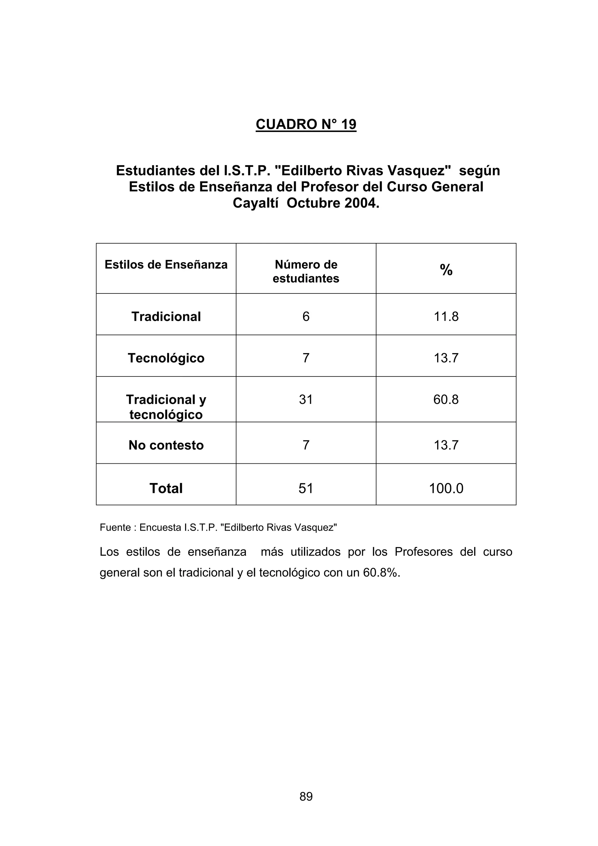 CUADRO N° 19


   Estudiantes del I.S.T.P. "Edilberto Rivas Vasquez" según
    Estilos de Enseñanza del Profesor del Curso General
                     Cayaltí Octubre 2004.



 Estilos de Enseñanza                Número de
                                                                 %
                                     estudiantes


      Tradicional                           6                   11.8


      Tecnológico                           7                   13.7


     Tradicional y                         31                   60.8
     tecnológico

      No contesto                           7                   13.7


          Total                            51                  100.0

Fuente : Encuesta I.S.T.P. "Edilberto Rivas Vasquez"

Los estilos de enseñanza           más utilizados por los Profesores del curso
general son el tradicional y el tecnológico con un 60.8%.




                                           89
 