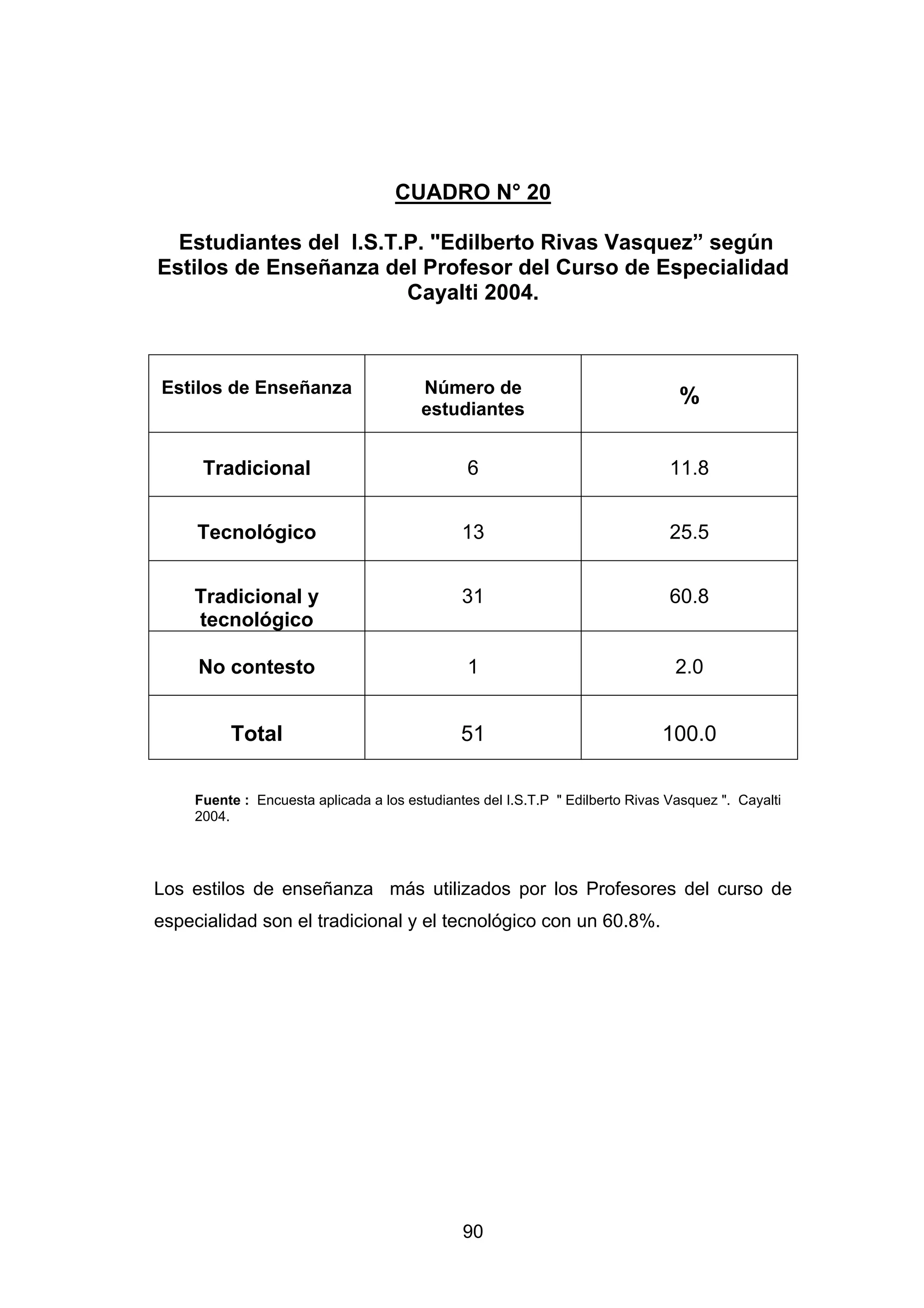 CUADRO N° 20

  Estudiantes del I.S.T.P. "Edilberto Rivas Vasquez” según
Estilos de Enseñanza del Profesor del Curso de Especialidad
                        Cayalti 2004.



Estilos de Enseñanza                   Número de
                                                                                %
                                       estudiantes


     Tradicional                               6                               11.8


     Tecnológico                              13                               25.5


    Tradicional y                             31                               60.8
    tecnológico

     No contesto                               1                                2.0


         Total                                51                              100.0

    Fuente : Encuesta aplicada a los estudiantes del I.S.T.P " Edilberto Rivas Vasquez ". Cayalti
    2004.




Los estilos de enseñanza más utilizados por los Profesores del curso de
especialidad son el tradicional y el tecnológico con un 60.8%.




                                              90
 