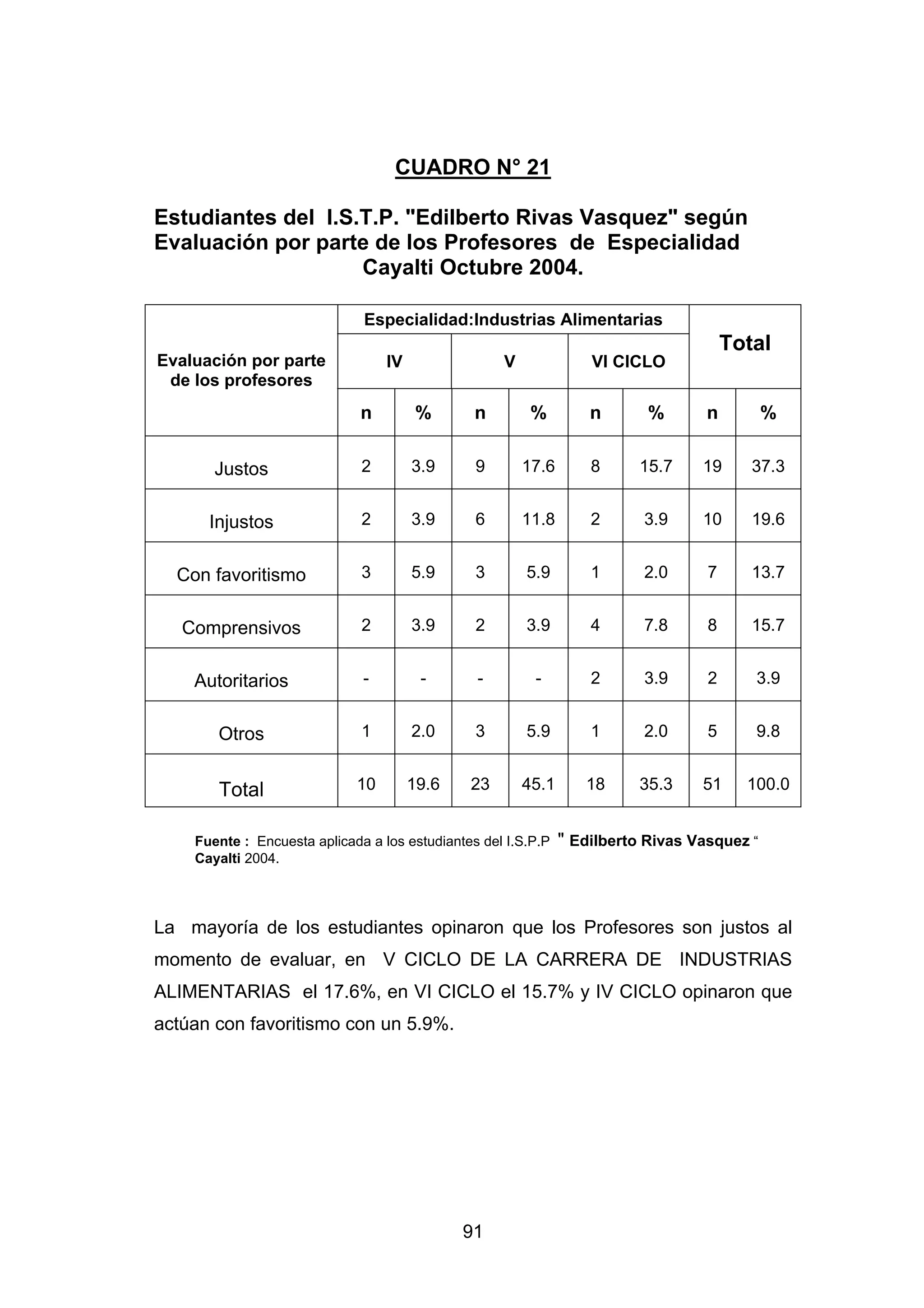 CUADRO N° 21

Estudiantes del I.S.T.P. "Edilberto Rivas Vasquez" según
Evaluación por parte de los Profesores de Especialidad
                    Cayalti Octubre 2004.

                              Especialidad:Industrias Alimentarias
                                                                                       Total
Evaluación por parte              IV                V              VI CICLO
 de los profesores
                              n         %       n        %         n       %       n         %


       Justos                 2        3.9      9       17.6       8      15.7    19      37.3


      Injustos                2        3.9      6       11.8       2      3.9     10      19.6


  Con favoritismo             3        5.9      3       5.9        1      2.0      7      13.7


   Comprensivos               2        3.9      2       3.9        4      7.8      8      15.7


    Autoritarios              -         -       -        -         2      3.9      2      3.9


       Otros                  1        2.0      3       5.9        1      2.0      5      9.8


       Total                 10        19.6    23       45.1      18      35.3    51     100.0


    Fuente : Encuesta aplicada a los estudiantes del I.S.P.P   " Edilberto Rivas Vasquez “
    Cayalti 2004.




La mayoría de los estudiantes opinaron que los Profesores son justos al
momento de evaluar, en V CICLO DE LA CARRERA DE INDUSTRIAS
ALIMENTARIAS el 17.6%, en VI CICLO el 15.7% y IV CICLO opinaron que
actúan con favoritismo con un 5.9%.




                                              91
 