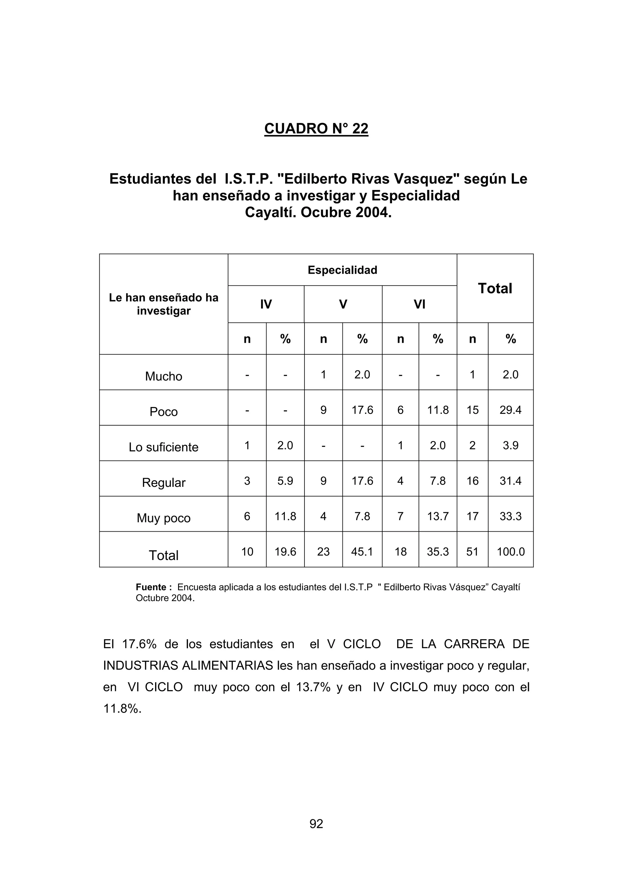 CUADRO N° 22


 Estudiantes del I.S.T.P. "Edilberto Rivas Vasquez" según Le
         han enseñado a investigar y Especialidad
                     Cayaltí. Ocubre 2004.


                                              Especialidad
                                                                                       Total
Le han enseñado ha
     investigar
                                  IV                 V                 VI

                              n         %       n         %       n          %     n        %


         Mucho                -         -       1        2.0       -         -     1       2.0


          Poco                -         -       9        17.6     6         11.8   15      29.4


    Lo suficiente             1        2.0      -         -       1         2.0    2       3.9


         Regular              3        5.9      9        17.6     4         7.8    16      31.4


     Muy poco                 6        11.8     4        7.8      7         13.7   17      33.3


          Total              10        19.6    23        45.1     18        35.3   51     100.0


     Fuente : Encuesta aplicada a los estudiantes del I.S.T.P " Edilberto Rivas Vásquez” Cayaltí
     Octubre 2004.




El 17.6% de los estudiantes en                el V CICLO          DE LA CARRERA DE
INDUSTRIAS ALIMENTARIAS les han enseñado a investigar poco y regular,
en VI CICLO muy poco con el 13.7% y en IV CICLO muy poco con el
11.8%.




                                              92
 