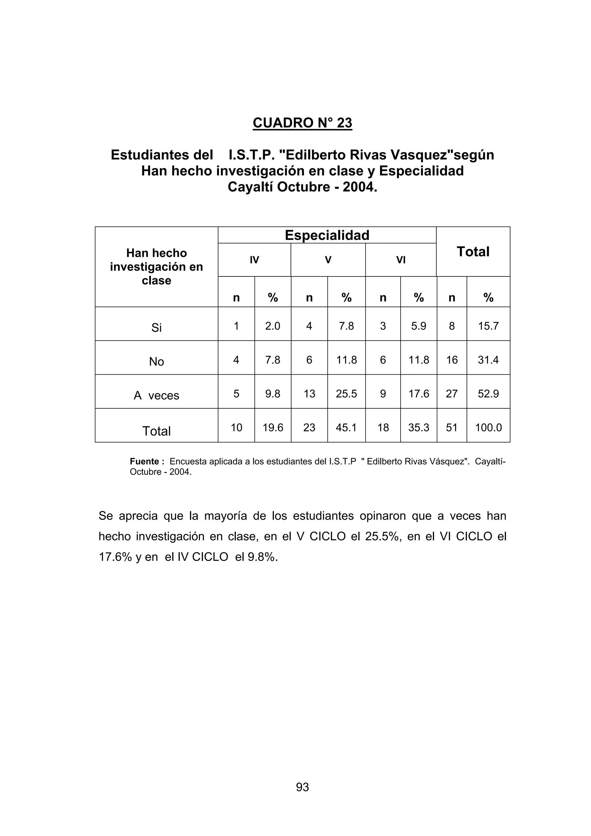 CUADRO N° 23

  Estudiantes del I.S.T.P. "Edilberto Rivas Vasquez"según
      Han hecho investigación en clase y Especialidad
                  Cayaltí Octubre - 2004.


                                              Especialidad
    Han hecho                                                                          Total
                                  IV                 V                 VI
 investigación en
      clase
                              n         %       n         %       n          %     n        %

          Si                  1        2.0       4       7.8      3         5.9    8       15.7


         No                   4        7.8       6       11.8     6         11.8   16      31.4


      A veces                 5        9.8      13       25.5     9         17.6   27      52.9


        Total                10        19.6     23       45.1     18        35.3   51     100.0


     Fuente : Encuesta aplicada a los estudiantes del I.S.T.P " Edilberto Rivas Vásquez". Cayaltí-
     Octubre - 2004.




Se aprecia que la mayoría de los estudiantes opinaron que a veces han
hecho investigación en clase, en el V CICLO el 25.5%, en el VI CICLO el
17.6% y en el IV CICLO el 9.8%.




                                               93
 
