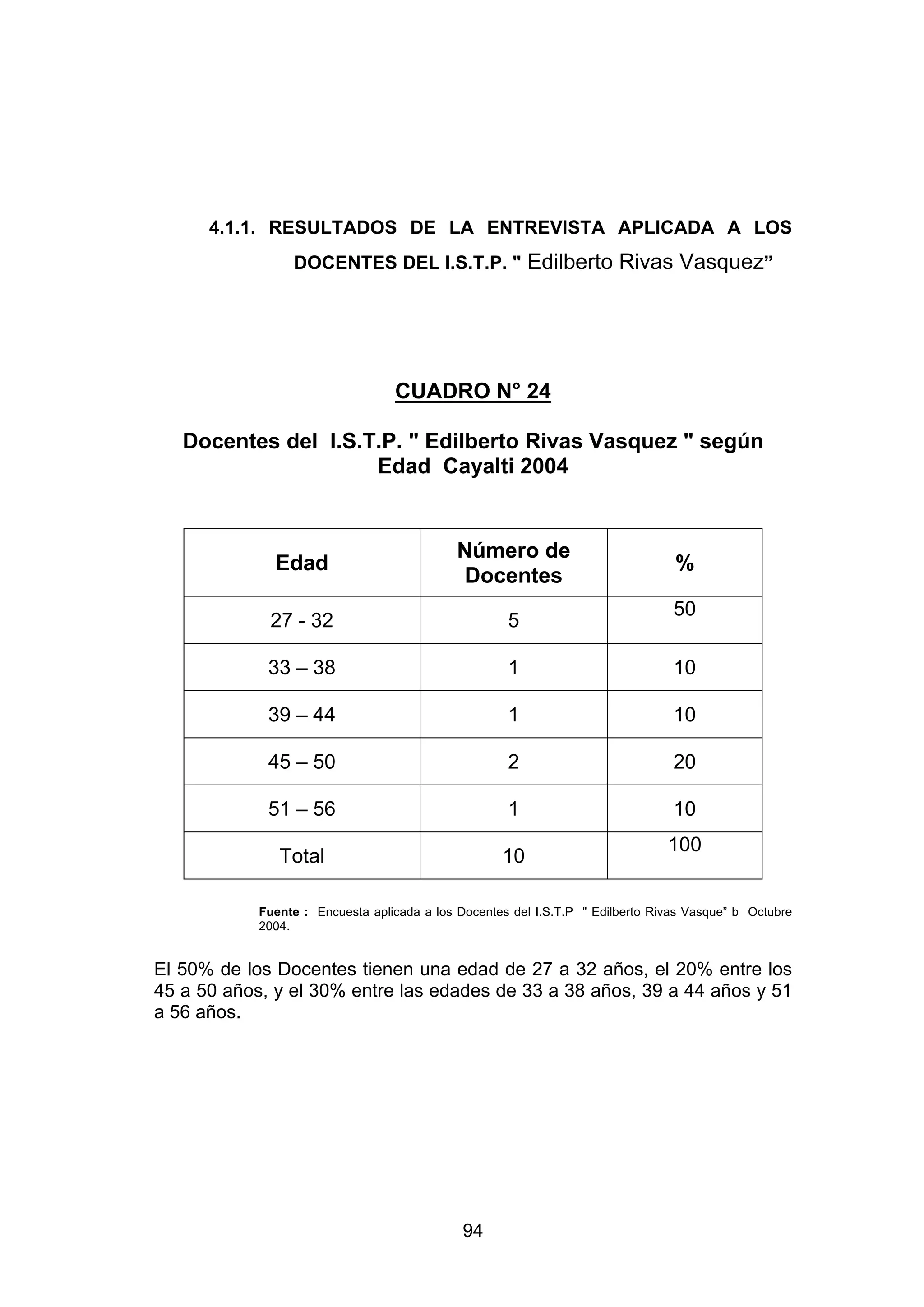 4.1.1. RESULTADOS DE LA ENTREVISTA APLICADA A LOS
                 DOCENTES DEL I.S.T.P. " Edilberto Rivas Vasquez”




                                  CUADRO N° 24

   Docentes del I.S.T.P. " Edilberto Rivas Vasquez " según
                     Edad Cayalti 2004


                                             Número de
              Edad                                                               %
                                              Docentes
                                                                                 50
             27 - 32                                 5

             33 – 38                                 1                           10

             39 – 44                                 1                           10

             45 – 50                                 2                           20

             51 – 56                                 1                           10
                                                                                100
               Total                                10

            Fuente : Encuesta aplicada a los Docentes del I.S.T.P " Edilberto Rivas Vasque” b Octubre
            2004.


El 50% de los Docentes tienen una edad de 27 a 32 años, el 20% entre los
45 a 50 años, y el 30% entre las edades de 33 a 38 años, 39 a 44 años y 51
a 56 años.




                                              94
 