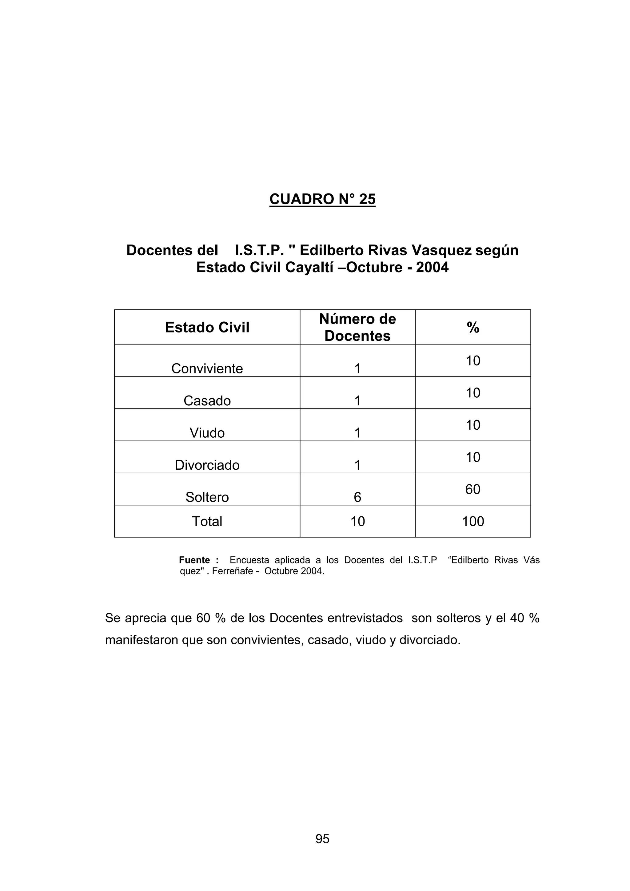 CUADRO N° 25


   Docentes del I.S.T.P. " Edilberto Rivas Vasquez según
            Estado Civil Cayaltí –Octubre - 2004


                                        Número de
          Estado Civil                                                  %
                                        Docentes
                                                                       10
           Conviviente                         1
                                                                       10
             Casado                            1
                                                                       10
              Viudo                            1
                                                                       10
            Divorciado                         1
                                                                       60
              Soltero                          6
               Total                           10                     100

            Fuente : Encuesta aplicada a los Docentes del I.S.T.P   “Edilberto Rivas Vás
            quez" . Ferreñafe - Octubre 2004.




Se aprecia que 60 % de los Docentes entrevistados son solteros y el 40 %
manifestaron que son convivientes, casado, viudo y divorciado.




                                        95
 