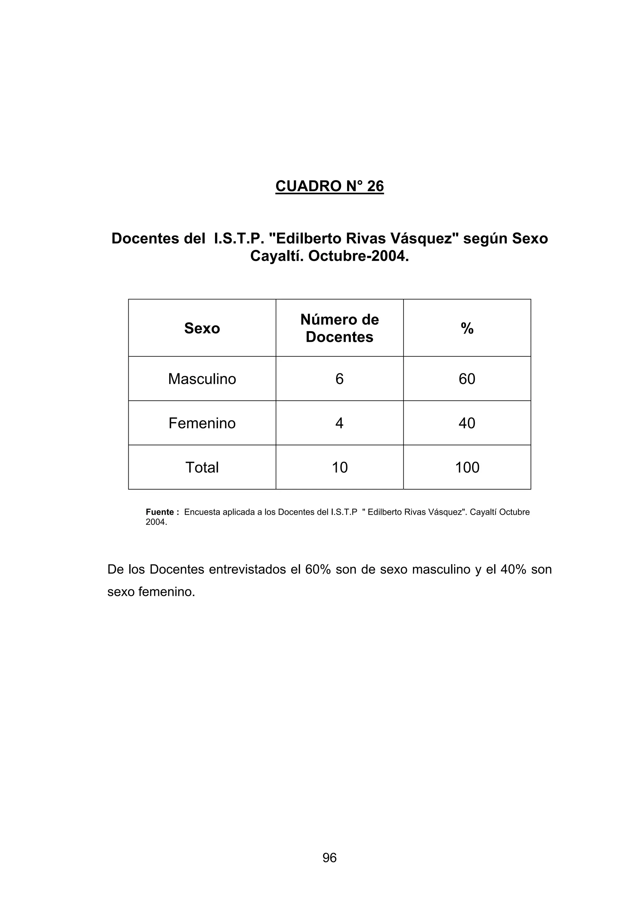 CUADRO N° 26


Docentes del I.S.T.P. "Edilberto Rivas Vásquez" según Sexo
                   Cayaltí. Octubre-2004.



                                            Número de
               Sexo                                                                  %
                                            Docentes

           Masculino                                 6                               60

           Femenino                                  4                               40

               Total                                10                             100

      Fuente : Encuesta aplicada a los Docentes del I.S.T.P " Edilberto Rivas Vásquez". Cayaltí Octubre
      2004.




De los Docentes entrevistados el 60% son de sexo masculino y el 40% son
sexo femenino.




                                                  96
 