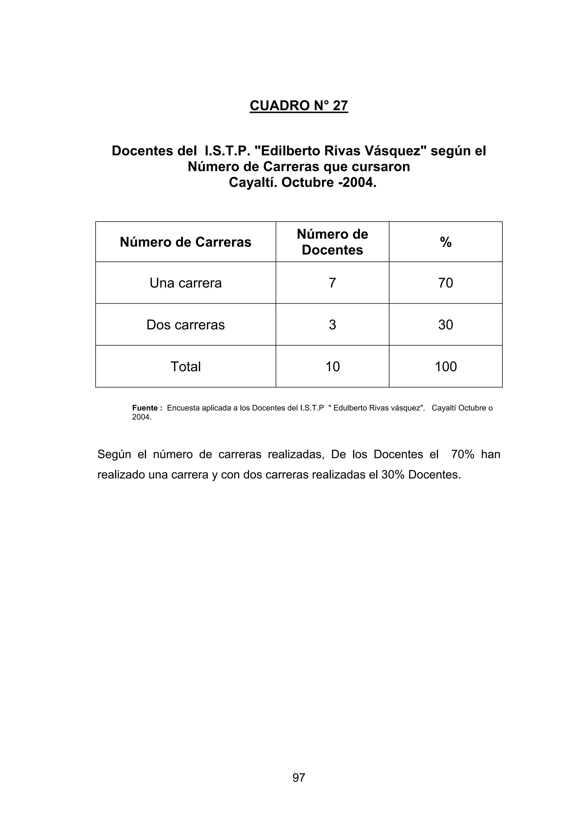 CUADRO N° 27


  Docentes del I.S.T.P. "Edilberto Rivas Vásquez" según el
            Número de Carreras que cursaron
                   Cayaltí. Octubre -2004.


                                                   Número de
    Número de Carreras                                                                    %
                                                   Docentes

          Una carrera                                      7                             70


         Dos carreras                                      3                              30


                Total                                     10                            100

      Fuente : Encuesta aplicada a los Docentes del I.S.T.P " Edulberto Rivas vásquez". Cayaltí Octubre o
      2004.



Según el número de carreras realizadas, De los Docentes el                                   70% han
realizado una carrera y con dos carreras realizadas el 30% Docentes.




                                                  97
 