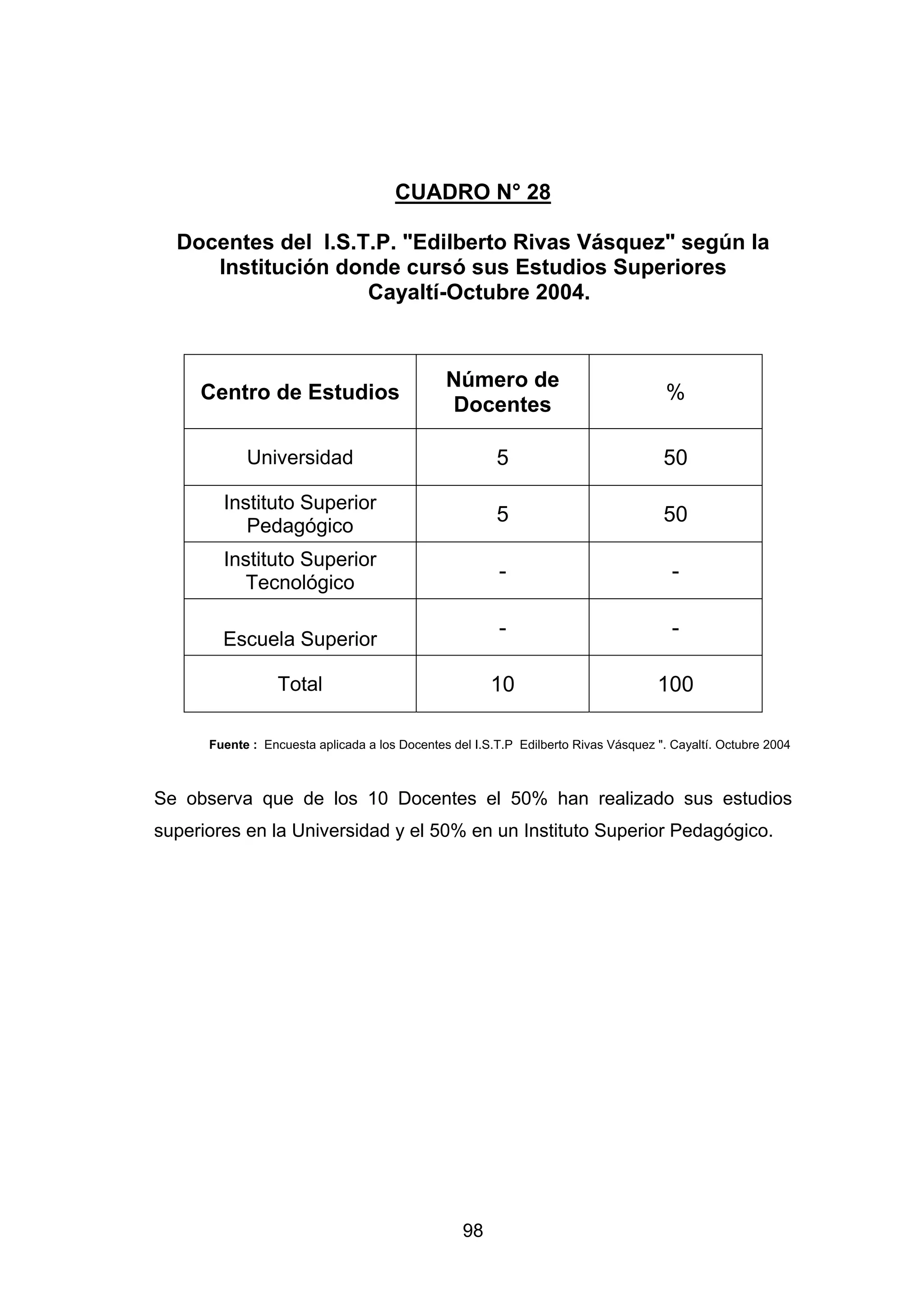 CUADRO N° 28

  Docentes del I.S.T.P. "Edilberto Rivas Vásquez" según la
     Institución donde cursó sus Estudios Superiores
                    Cayaltí-Octubre 2004.



                                               Número de
     Centro de Estudios                                                               %
                                               Docentes

            Universidad                                 5                            50

        Instituto Superior
                                                        5                            50
           Pedagógico
        Instituto Superior
                                                        -                              -
          Tecnológico

                                                        -                              -
        Escuela Superior

                  Total                                10                           100

      Fuente : Encuesta aplicada a los Docentes del I.S.T.P Edilberto Rivas Vásquez ". Cayaltí. Octubre 2004



Se observa que de los 10 Docentes el 50% han realizado sus estudios
superiores en la Universidad y el 50% en un Instituto Superior Pedagógico.




                                                  98
 