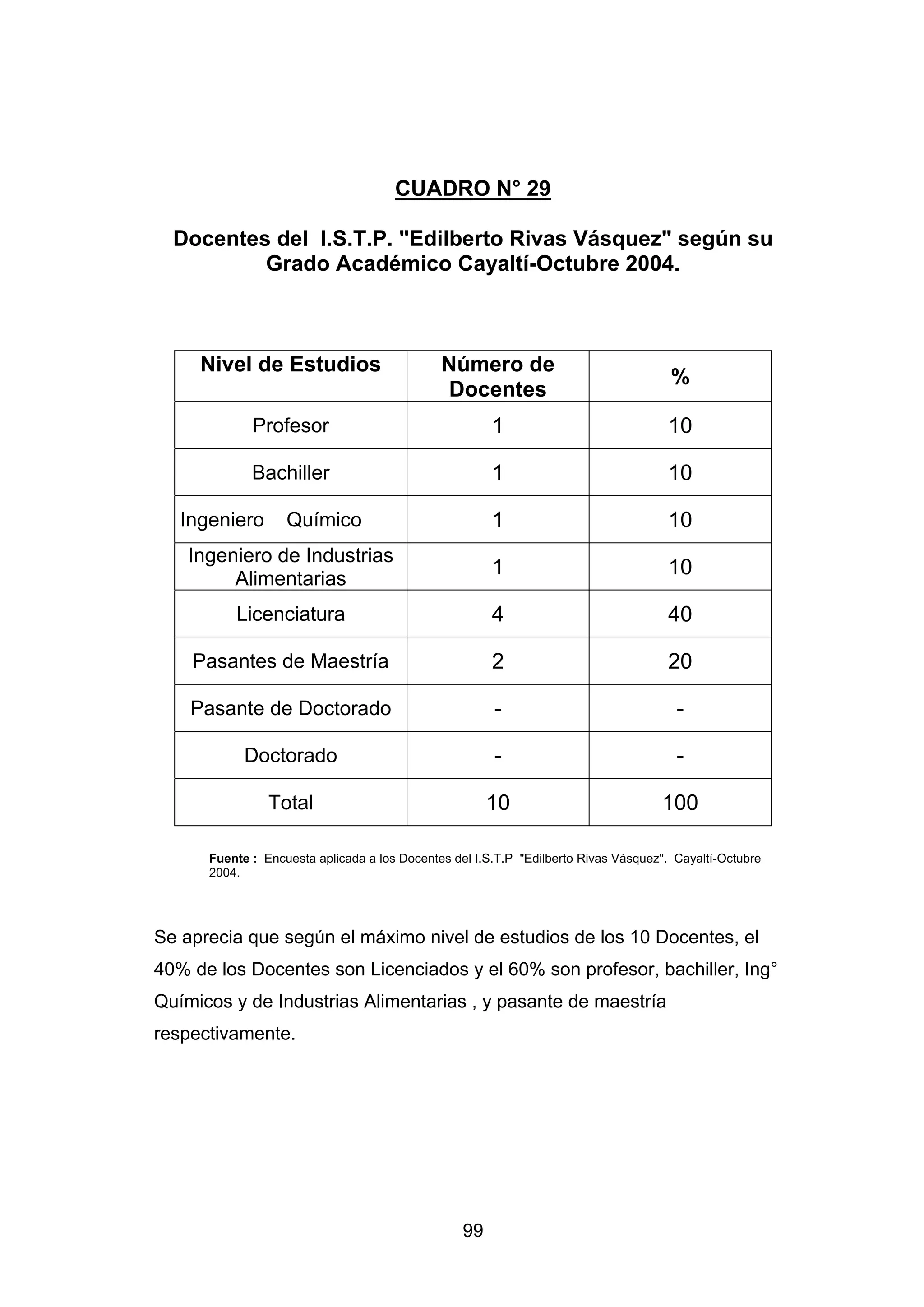 CUADRO N° 29

  Docentes del I.S.T.P. "Edilberto Rivas Vásquez" según su
          Grado Académico Cayaltí-Octubre 2004.



     Nivel de Estudios                        Número de
                                                                                      %
                                              Docentes
             Profesor                                  1                             10

             Bachiller                                 1                             10

   Ingeniero       Químico                             1                             10
    Ingeniero de Industrias
                                                       1                             10
         Alimentarias
          Licenciatura                                 4                             40

    Pasantes de Maestría                               2                             20

    Pasante de Doctorado                               -                               -

            Doctorado                                  -                               -

                Total                                  10                           100

      Fuente : Encuesta aplicada a los Docentes del I.S.T.P "Edilberto Rivas Vásquez". Cayaltí-Octubre
      2004.




Se aprecia que según el máximo nivel de estudios de los 10 Docentes, el
40% de los Docentes son Licenciados y el 60% son profesor, bachiller, Ing°
Químicos y de Industrias Alimentarias , y pasante de maestría
respectivamente.




                                                  99
 