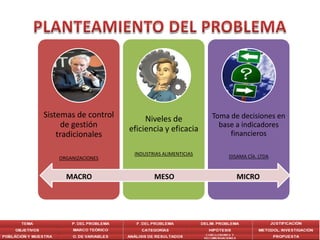 Sistemas de control        Niveles de            Toma de decisiones en
     de gestión       eficiencia y eficacia        base a indicadores
    tradicionales                                     financieros

                       INDUSTRIAS ALIMENTICIAS       DISAMA CÍA. LTDA
    ORGANIZACIONES


      MACRO                   MESO                      MICRO
 
