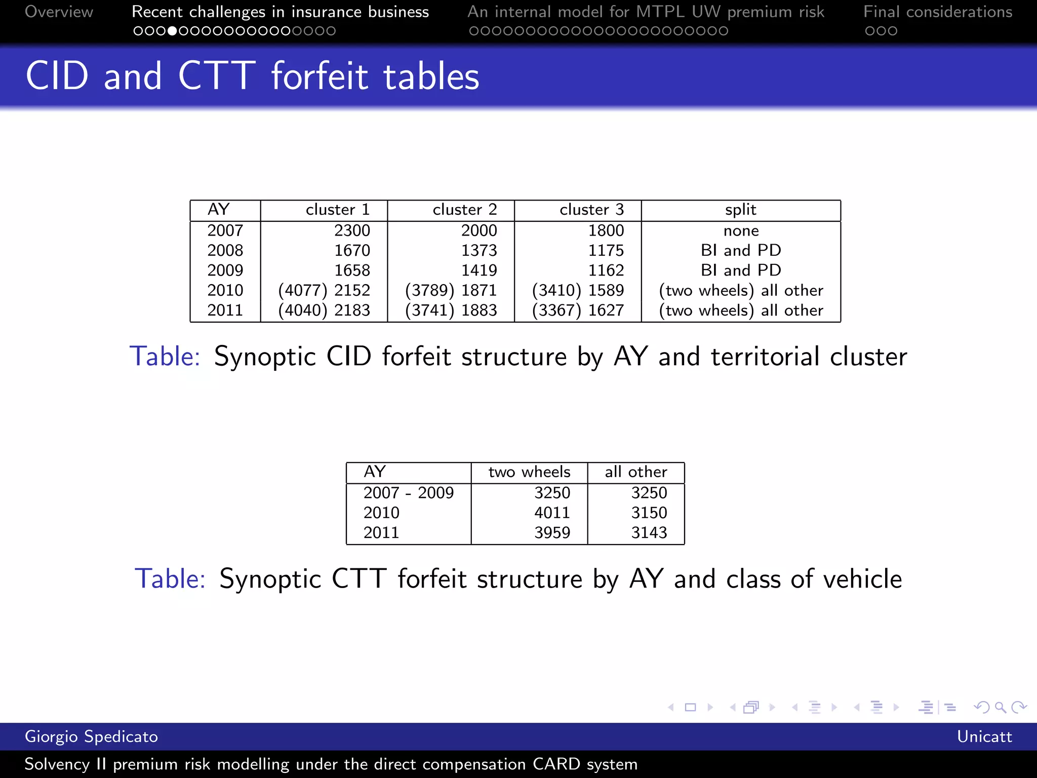 Overview     Recent challenges in insurance business     An internal model for MTPL UW premium risk      Final considerations



CID and CTT forfeit tables


                      AY           cluster 1       cluster 2       cluster 3            split
                      2007             2300            2000            1800             none
                      2008             1670            1373            1175          BI and PD
                      2009             1658            1419            1162          BI and PD
                      2010      (4077) 2152     (3789) 1871     (3410) 1589     (two wheels) all other
                      2011      (4040) 2183     (3741) 1883     (3367) 1627     (two wheels) all other

             Table: Synoptic CID forfeit structure by AY and territorial cluster


                                           AY              two wheels    all other
                                           2007 - 2009          3250         3250
                                           2010                 4011         3150
                                           2011                 3959         3143

             Table: Synoptic CTT forfeit structure by AY and class of vehicle




Giorgio Spedicato                                                                                                    Unicatt
Solvency II premium risk modelling under the direct compensation CARD system
 