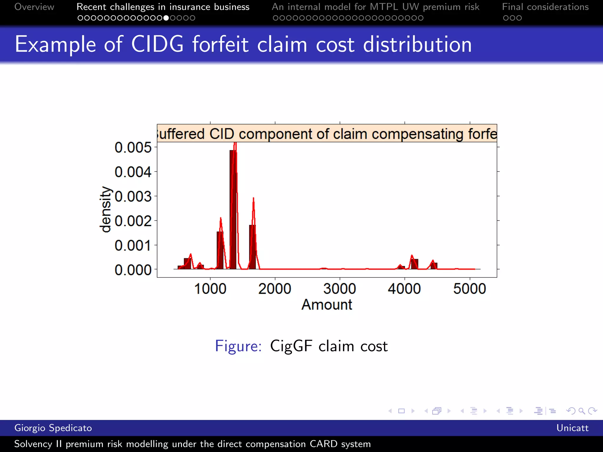 Overview     Recent challenges in insurance business   An internal model for MTPL UW premium risk   Final considerations



Example of CIDG forfeit claim cost distribution




                                            Figure: CigGF claim cost



Giorgio Spedicato                                                                                               Unicatt
Solvency II premium risk modelling under the direct compensation CARD system
 