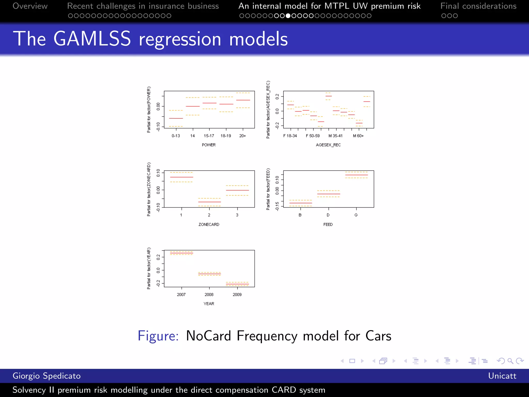 Overview     Recent challenges in insurance business   An internal model for MTPL UW premium risk   Final considerations



The GAMLSS regression models




                               Figure: NoCard Frequency model for Cars

Giorgio Spedicato                                                                                               Unicatt
Solvency II premium risk modelling under the direct compensation CARD system
 