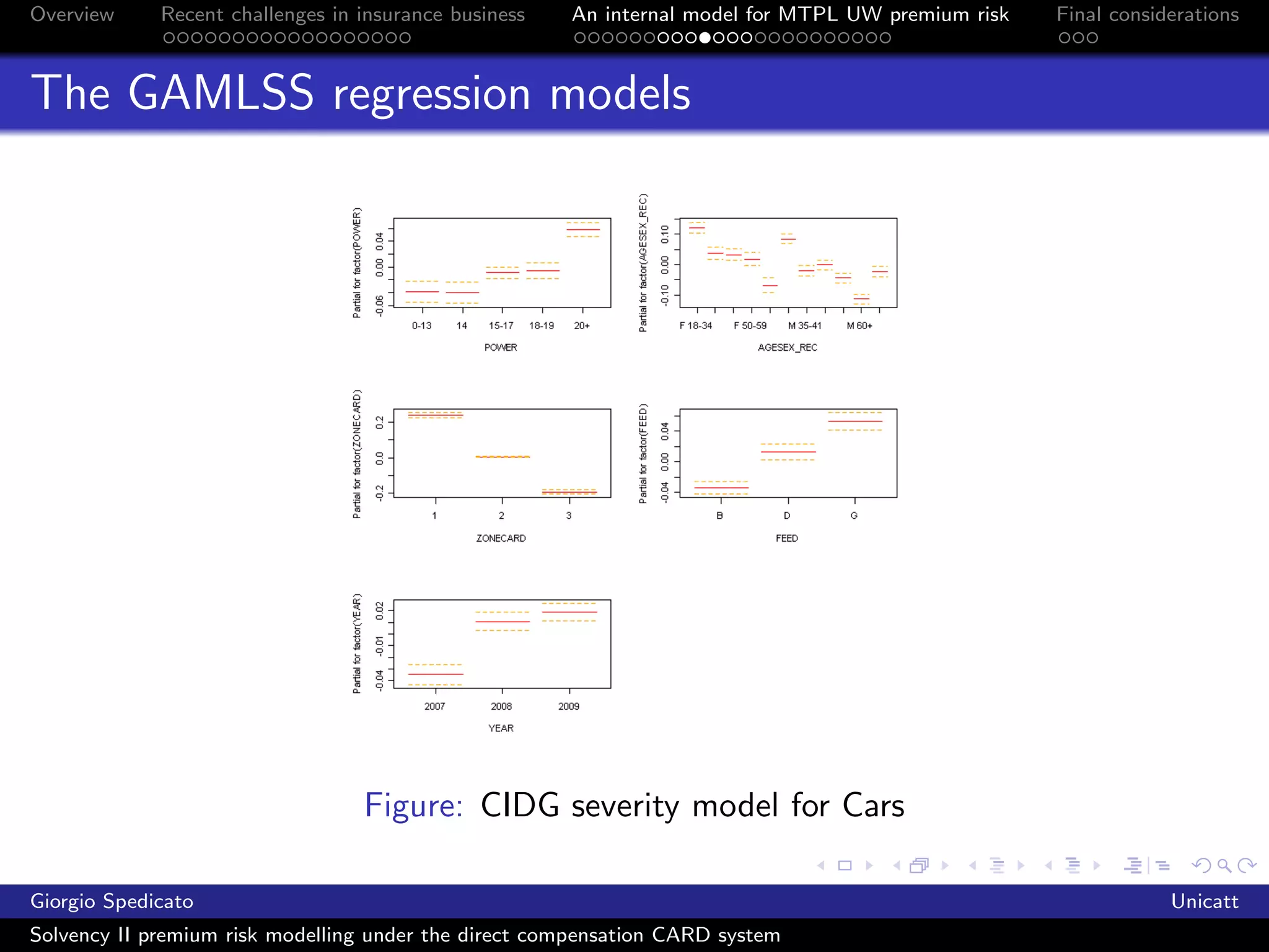 Overview     Recent challenges in insurance business   An internal model for MTPL UW premium risk   Final considerations



The GAMLSS regression models




                                  Figure: CIDG severity model for Cars

Giorgio Spedicato                                                                                               Unicatt
Solvency II premium risk modelling under the direct compensation CARD system
 