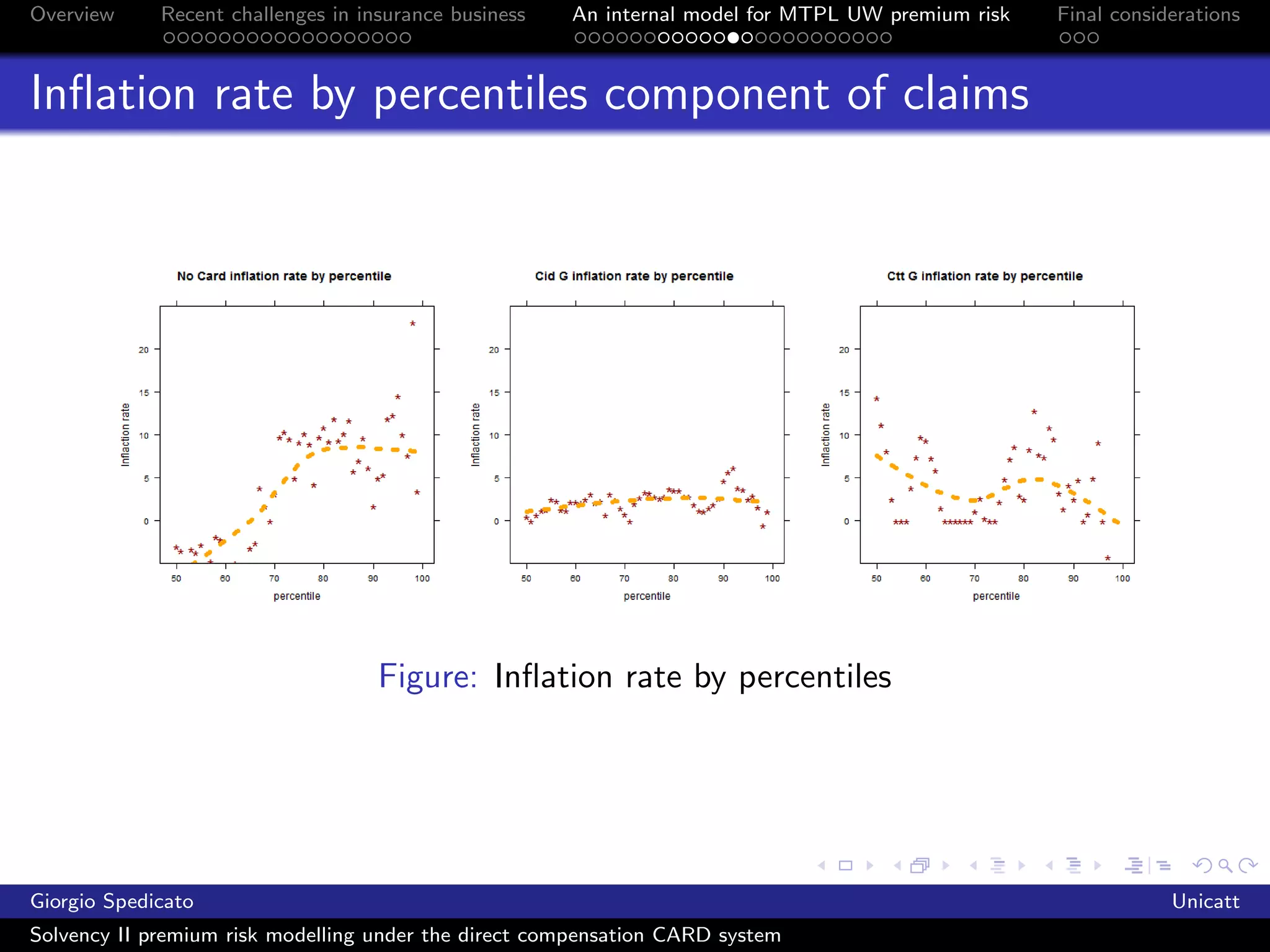 Overview     Recent challenges in insurance business   An internal model for MTPL UW premium risk   Final considerations



Inﬂation rate by percentiles component of claims




                                    Figure: Inﬂation rate by percentiles




Giorgio Spedicato                                                                                               Unicatt
Solvency II premium risk modelling under the direct compensation CARD system
 