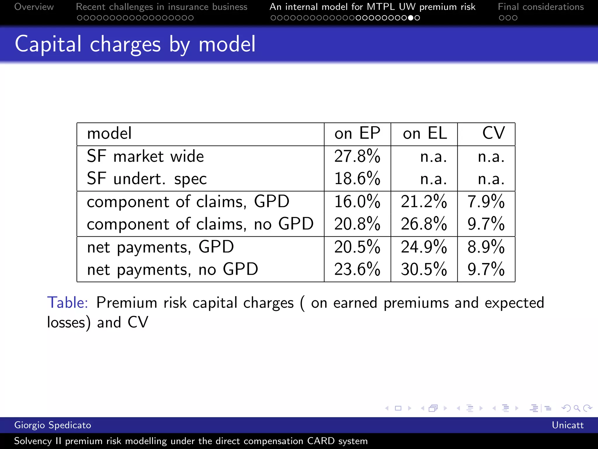Overview     Recent challenges in insurance business   An internal model for MTPL UW premium risk   Final considerations



Capital charges by model


               model                                                on EP        on EL           CV
               SF market wide                                       27.8%          n.a.         n.a.
               SF undert. spec                                      18.6%          n.a.         n.a.
               component of claims, GPD                             16.0%        21.2%         7.9%
               component of claims, no GPD                          20.8%        26.8%         9.7%
               net payments, GPD                                    20.5%        24.9%         8.9%
               net payments, no GPD                                 23.6%        30.5%         9.7%
       Table: Premium risk capital charges ( on earned premiums and expected
       losses) and CV




Giorgio Spedicato                                                                                               Unicatt
Solvency II premium risk modelling under the direct compensation CARD system
 