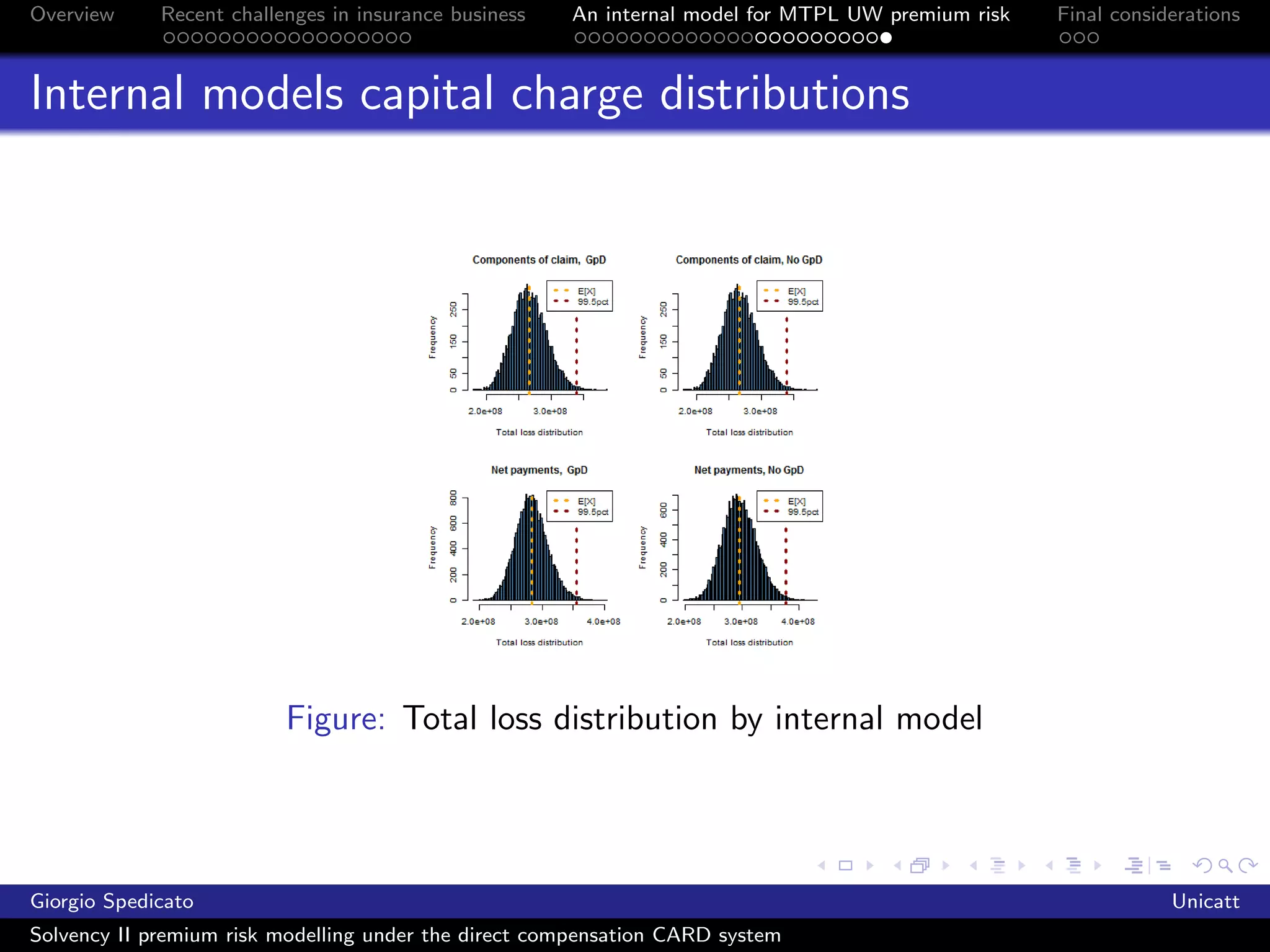 Overview     Recent challenges in insurance business   An internal model for MTPL UW premium risk   Final considerations



Internal models capital charge distributions




                          Figure: Total loss distribution by internal model




Giorgio Spedicato                                                                                               Unicatt
Solvency II premium risk modelling under the direct compensation CARD system
 