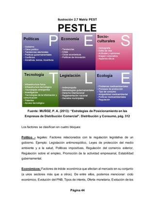 Página 44
Ilustración 2.7 Matriz PEST
Fuente: MUÑOZ, P. A. (2013): “Estrategias de Posicionamiento en las
Empresas de Distribución Comercial”. Distribución y Consumo, pág. 312
Los factores se clasifican en cuatro bloques:
Político - legales: Factores relacionados con la regulación legislativa de un
gobierno. Ejemplo: Legislación antimonopólico, Leyes de protección del medio
ambiente y a la salud, Políticas impositivas, Regulación del comercio exterior,
Regulación sobre el empleo, Promoción de la actividad empresarial, Estabilidad
gubernamental.
Económicos: Factores de índole económica que afectan al mercado en su conjunto
(a unos sectores más que a otros). De entre ellos, podemos mencionar: ciclo
económico, Evolución del PNB, Tipos de interés, Oferta monetaria, Evolución de los
 