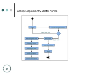 27
Pilih Master Nomor
Masukan Data Nomor
Simpan Data Nomor
Keluar Dari Master Nomor
Login Verifikasi User ID & Password
Login Tidak Valid
Login Valid
Pilih Menu Master Data
Keluar Menu Utama
Logout
Menu Utama
Activity Diagram Entry Master Nomor
 