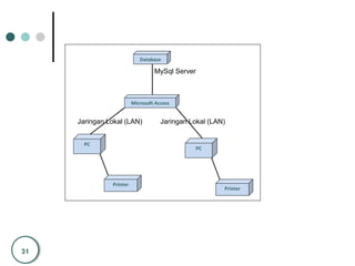 31
Database
Microsoft Access
PC
Printer
PC
Printer
MySql Server
Jaringan Lokal (LAN)Jaringan Lokal (LAN)
 