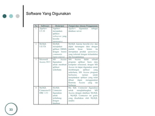 33
No Software Deskripsi Fungsi dan Alasan Penggunaan
1 AppServ
2.5.10
AppServ
merupakan
aplikasi
webserver yang
bersifat
opensource
AppServ digunakan sebagai
database server
2 MySQL
5.0.51b
MySQL
merupakan
aplikasi DBMS
dengan lisensi
community
(open source)
MySQL karena bersifat free dan
dapat menangani data dengan
jumlah besar. Selain itu
merupakan produk opensource
yang terkenal dengan kehandalan
dan kecepatannya.
3 Microsoft
Access 2013
MS Access
digunakan
untuk membuat
aplikasi
sederhana
MS Access dalah sebuah
program aplikasi basis data
komputer relasional, dengan MS
Access ini dapat digunakan untuk
membangun aplikasi yang
sederhana, MS Access program
berlisensi, namun untuk
menjalankan aplikasi yang telah
dibuat dapat menggunakan
Runtime Access yang tak
berbayar.
4 MySQL
Connector/O
DBC 3.51
MySQL
Connector
digunakan
untuk
terhubung
dengan
database
My SQL Connector digunakan
untuk menghubungkan MS
Access dengan database MySQL
, MySQL Connector ini gratis
yang disediakan oleh MySQL
sendiri.
Software Yang Digunakan
 