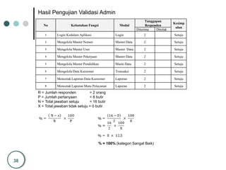 38
No Kebutuhan Fungsi Modul
Tanggapan
Responden
Kesimp
ulan
Diterima Ditolak
1 Login Kedalam Aplikasi Login 2 Setuju
2 Mengelola Master Nomor Master Data 2 Setuju
3 Mengelola Master User Master Data 2 Setuju
4 Mengelola Master Pekerjaan Master Data 2 Setuju
5 Mengelola Master Pendidikan Maste Data 2 Setuju
6 Mengelola Data Kuisioner Transaksi 2 Setuju
7 Mencetak Laporan Data Kuisioner Laporan 2 Setuju
8 Mencetak Laporan Mutu Pelayanan Laporan 2 Setuju
Hasil Pengujian Validasi Admin
R = Jumlah responden = 2 orang
P = Jumlah pertanyaan = 8 butir
N = Total jawaban setuju = 16 butir
X = Total jawaban tidak setuju = 0 butir
% = 100% (kategori Sangat Baik)
 