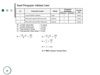 39
No Kebutuhan Fungsi Modul
Tanggapan
Responden
Kesimp
ulan
Diterima Ditolak
1 Login Kedalam Aplikasi Login 2 Setuju
2 Mencetak Laporan Data Kuisioner Laporan 2 Setuju
3 Mencetak Laporan Mutu Pelayanan Laporan 2 Setuju
Hasil Pengujian Validasi User
R = Jumlah responden = 2 orang
P = Jumlah pertanyaan = 3 butir
N = Total jawaban setuju = 6 butir
X = Total jawaban tidak setuju = 0 butir
% = 100% (kategori Sangat Baik)
 