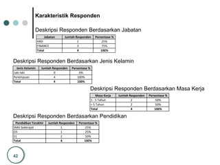 42
Jabatan Jumlah Responden Persentase %
HRD 1 25%
FINANCE 3 75%
Total 4 100%
Deskripsi Responden Berdasarkan Jabatan
Deskripsi Responden Berdasarkan Jenis Kelamin
Jenis Kelamin Jumlah Responden Persentase %
Laki-laki 0 0%
Perempuan 4 100%
Total 4 100%
Deskripsi Responden Berdasarkan Masa Kerja
Masa Kerja Jumlah Responden Persentase %
1 - 5 Tahun 2 50%
> 5 Tahun 2 50%
Total 4 100%
Deskripsi Responden Berdasarkan Pendidikan
Pendidikan Terakhir Jumlah Responden Persentase %
SMA Sederajat 1 25%
D3 1 25%
S1 2 50%
Total 4 100%
Karakteristik Responden
 