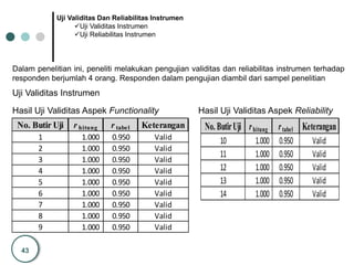 43
Uji Validitas Dan Reliabilitas Instrumen
Uji Validitas Instrumen
Uji Reliabilitas Instrumen
Dalam penelitian ini, peneliti melakukan pengujian validitas dan reliabilitas instrumen terhadap
responden berjumlah 4 orang. Responden dalam pengujian diambil dari sampel penelitian
Uji Validitas Instrumen
Hasil Uji Validitas Aspek Functionality
No. Butir Uji r hitung r tabel Keterangan
1 1.000 0.950 Valid
2 1.000 0.950 Valid
3 1.000 0.950 Valid
4 1.000 0.950 Valid
5 1.000 0.950 Valid
6 1.000 0.950 Valid
7 1.000 0.950 Valid
8 1.000 0.950 Valid
9 1.000 0.950 Valid
Hasil Uji Validitas Aspek Reliability
No. ButirUji rhitung rtabel Keterangan
10 1.000 0.950 Valid
11 1.000 0.950 Valid
12 1.000 0.950 Valid
13 1.000 0.950 Valid
14 1.000 0.950 Valid
 