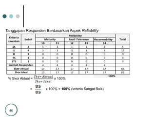 46
Tanggapan Responden Berdasarkan Aspek Reliability
Recoverability
10 11 12 13 14
SS 5 1 1 1 1 1 5
S 4 3 3 3 3 3 15
R 3 0 0 0 0 0 0
TS 2 0 0 0 0 0 0
STS 1 0 0 0 0 0 0
4 4 4 4 4
17 17 17 17 17 85
17 17 17 17 17 85
bobot TotalMaturity Fault Tolerance
100%
Reliability
Kriteria
Jawaban
Jumlah Responden
Skor Aktual
Skor Ideal
% Skor Aktual = x 100%
= x 100% = 100% (kriteria Sangat Baik)
 
