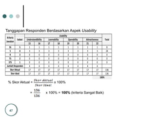 47
Tanggapan Responden Berdasarkan Aspek Usability
% Skor Aktual = x 100%
= x 100% = 100% (kriteria Sangat Baik)
15 16 17 18 19 20 21 22
SS 5 1 1 1 1 1 1 1 1 8
S 4 3 3 3 3 3 3 3 3 24
R 3 0 0 0 0 0 0 0 0 0
TS 2 0 0 0 0 0 0 0 0 0
STS 1 0 0 0 0 0 0 0 0 0
4 4 4 4 4 4 4 4
17 17 17 17 17 17 17 17 136
17 17 17 17 17 17 17 17 136
100%
Jumlah Responden
Kriteria
Jawaban
bobot
Skor Aktual
Skor Ideal
TotalUnderstandibility Learnability Operability Attractiveness
Usability
 