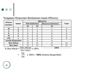 48
Tanggapan Responden Berdasarkan Aspek Efficiency
Resource behaviour
23 24 25
SS 5 1 1 1 3
S 4 3 3 3 9
R 3 0 0 0 0
TS 2 0 0 0 0
STS 1 0 0 0 0
4 4 4
17 17 17 51
17 17 17 51
Effeciency
100%
Kriteria
Jawaban
bobot TotalTime behaviour
Jumlah Responden
Skor Aktual
Skor Ideal
% Skor Aktual = x 100%
= x 100% = 100% (kriteria Sangat Baik)
 