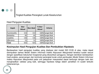 49
Tingkat Kualitas Perangkat Lunak Keseluruhan
Hasil Pengujian Kualitas
Functionality 153 153 100% Sangat Baik
Reliability 85 85 100% Sangat Baik
Usability 136 136 100% Sangat Baik
Effeciency 51 51 100% Sangat Baik
Total 425 425 100% Sangat Baik
Aspek
Skor
Aktual
Skor Ideal
% Skor
Aktual
Kriteria
Kesimpulan Hasil Pengujian Kualitas Dan Pembuktian Hipotesis
Berdasarkan hasil pengujian kualitas yang diadopsi dari model ISO 9126 di atas, maka dapat
disimpulkan bahwa Model Sistem Informasi Indeks Kepuasan Masyarakat tersebut sudah sesuai
dengan spesifikasi kebutuhan fungsional yang dibutuhkan pengguna. Dengan demikian berdasarkan
hasil analisis, perancangan dan kontruksi perangkat lunak untuk pembuatan Model Sistem Informasi
Indeks Kepuasan Masyarakat pada unit pelayanan masyarakat dapat berfungsi dengan baik dan
menghasilkan validasi yang baik, sehingga hipotesis ketiga dalam penelitian ini sudah terbukti
kebenarannya.
 