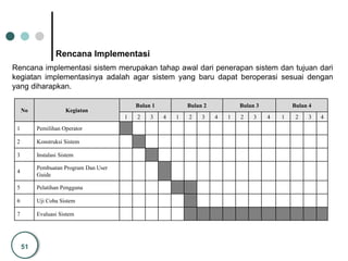 51
Rencana Implementasi
Rencana implementasi sistem merupakan tahap awal dari penerapan sistem dan tujuan dari
kegiatan implementasinya adalah agar sistem yang baru dapat beroperasi sesuai dengan
yang diharapkan.
No Kegiatan
Bulan 1 Bulan 2 Bulan 3 Bulan 4
1 2 3 4 1 2 3 4 1 2 3 4 1 2 3 4
1 Pemilihan Operator
2 Konstruksi Sistem
3 Instalasi Sistem
4
Pembuatan Program Dan User
Guide
5 Pelatihan Pengguna
6 Uji Coba Sistem
7 Evaluasi Sistem
 