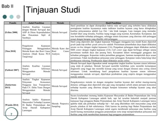 7
Tinjauan Studi
Penulis Judul Penelitian Metode Hasil Penelitian
[Erlina 2008]
Analisis Kualitas Layanan
dengan Metode Servqual dan
AHP di Dinas Kependudukan
dan Pencatatan Sipil di
Surabaya
Metode Servqual
Hasil penelitian ini dapat disimpulkan bahwa nilai servqual yang terbobot harus dilakukan
peningkatan kualitas layanannya maka indikator kualitas layanan yang harus ditingkatkan
kualitas pelayanannya adalah Lay Out / tata letak ruangan, Luas ruangan yang memadai,
Jumlah loket yang tersedia, Fasilitas ruang tunggu yang nyaman, Keramahan. Kesopanan, dan
rasa bersahabat terhadap pelanggan, sehingga antara kenyataan yang diterima oleh pelanggan
sesuai dengan harapan yang dimiliki oleh pelanggan.
[Tien 2010]
Pengukuran Kepuasan
Pelanggan Menggunakan
Metoda Kano dan Root Cause
Analysis (Studi Kasus PLN
Tangerang)
Metoda Kano dan
Root Cause
Analysis
Hasil yang diperoleh dari tingkat kepuasan Pelanggan mengguna kan model Kano diperoleh
grade pada tiap atribut: grade attractive adalah: Permintaan penambahan daya dapat dilakukan
secara on-line dengan tingkat kepuasan (3.6); Pengaduan pelanggan dapat dilakukan melalui
SMS center dengan tingkat kepuasan (3.0); Call center juga dapat berfungsi sebagai sarana
permintaan tambah daya dan pasang baru; Kecepatan dalam menanggapi gangguan dan
keluahan pelanggan; Kepastian waktu pemulihan gangguan; Jaminan memperoleh daya sesuai
permintaan; Tidak membedakan pelayanan antar pelanggan; Ketepatan waktu buka/tutup loket
pembayaran rekening; Pembayaran dapat dilakukan secara online.
[Fathoni 2007]
Analisis Kualitas Layanan
Sistem Informasi
Menggunakan Metode
Servqual
Metode Servqual
Metode Servqual dapat digunakan untuk mengetahui tingkat kualitas layanan sistem informasi
yang telah di jalankan. Metode Servqual memiliki kelebihan yaitu memiliki kemampuan
diagnostik yang tinggi dan memiliki konsep yang sesuai dengan dimensi atau setting sistem
informasi. Untuk mendukung hasil pengukuran kualitas layanan sistem informasi
menggunakan metode servqual, diperlukan pembuktian yang empiris dengan menggunakan
metode statistik.
[Juniartono
2013]
Analisis Tingkat Kepuasan
Pelayanan Konsumen
Pengguna Jasa Transportasi
Pada CV. Delta Trans Dengan
Menggunakan Metode
Servqual
Metode Servqual
Pengukurannya metode ini dengan mengukur kualitas layanan dari atribut masing-masing
dimensi, sehingga akan diperoleh nilai gap yang merupakan selisih antara persepsi konsumen
terhadap layanan yang diterima dengan harapan konsumen terhadap layanan yang akan
diterima.
[Wanda 2014]
Analisis Indeks Kepuasan
Masyarakat Terhadap Layanan
Di Badan Perpustakaan dan
Arsip Daerah Kabupaten
Lamongan
Metode Purposive
Sampling
Secara keseluruhan memang Indeks Kepuasan Masyarakat di Badan Perpustakaan dan Arsip
Daerah Kabupaten Lamongan adalah baik, tapi hal tersebut bukanlah menjadi jaminan
kepuasan bagi pengguna Badan Perpustakaan dan Arsip Daerah Kabupaten Lamongan lainya
apabila tidak ada perbaikan terhadap hal – hal yang dikeluhkan oleh masyarakat yang telah
penulis jelaskan di bab sebelumnya. Oleh karena itu penting bagi Badan Perpustakaan dan
Arsip Daerah Kabupaten Lamongan untuk segera membenahi pelayanan atau fasilitas yang
masih kurang memuaskan pengguna perpustakaan serta tetap mempertahankan pelayanan dan
fasilitas yang telah memberikan kepuasan bagi pengguna perpustakaan.
Bab II
 